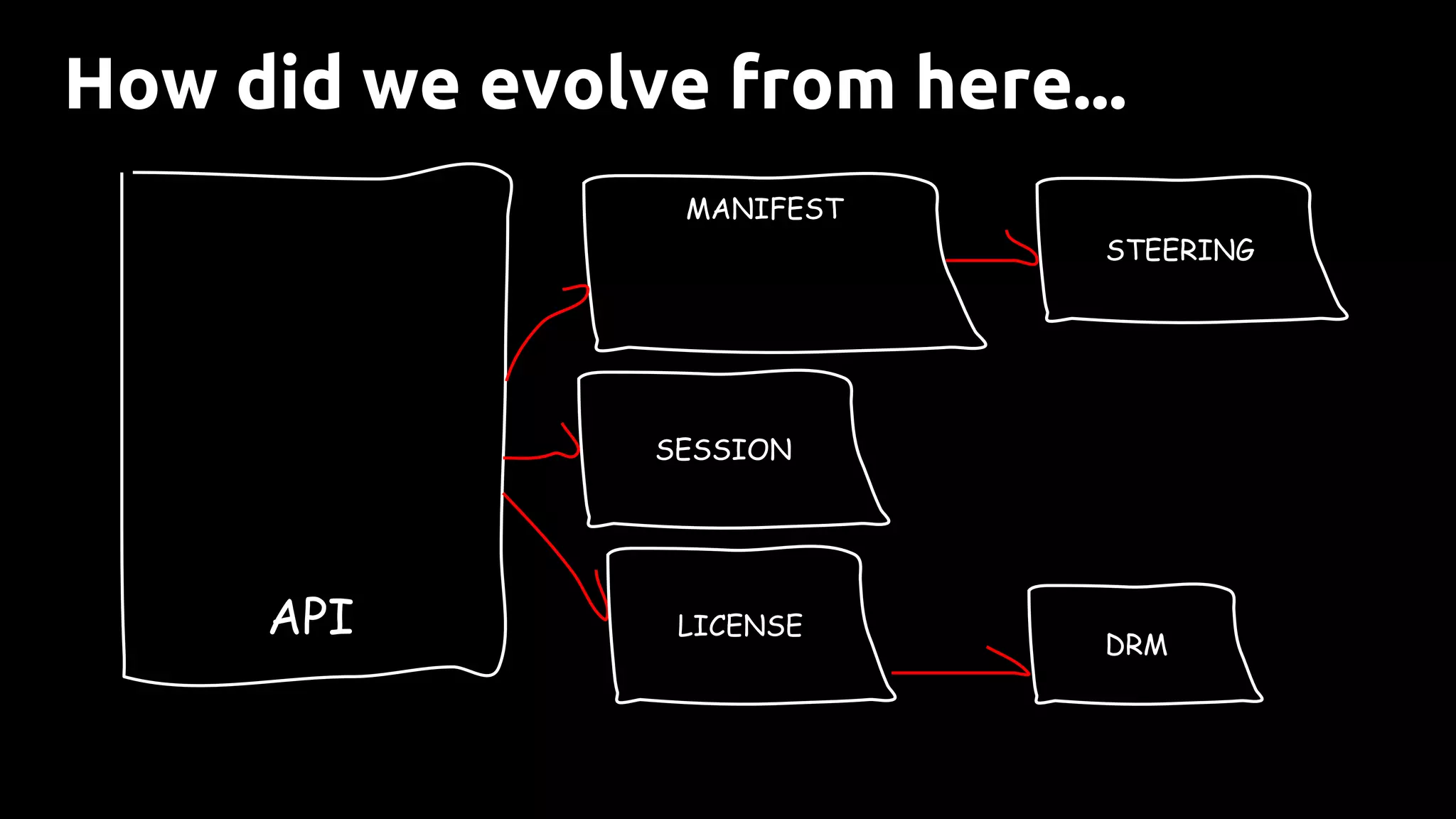 API
STEERING
SESSION
MANIFEST
DRM
LICENSE
How did we evolve from here...
 