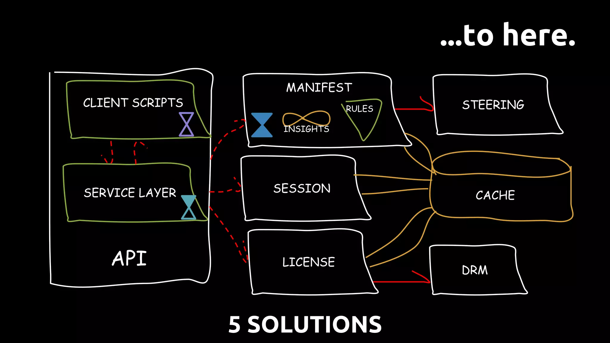 API
STEERING
SESSION
MANIFEST
DRM
LICENSE
CLIENT SCRIPTS
SERVICE LAYER
RULES
INSIGHTS
...to here.
5 SOLUTIONS
CACHE
 