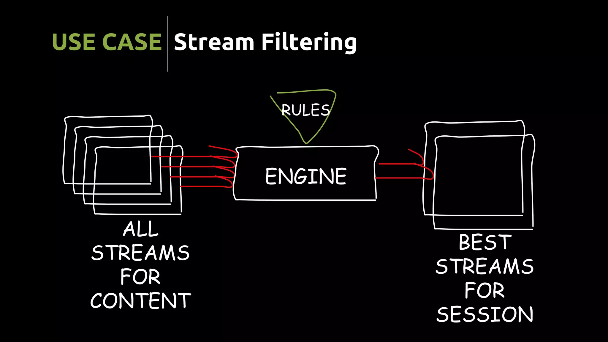 ALL
STREAMS
FOR
CONTENT
ENGINE
RULES
BEST
STREAMS
FOR
SESSION
Stream FilteringUSE CASE
 
