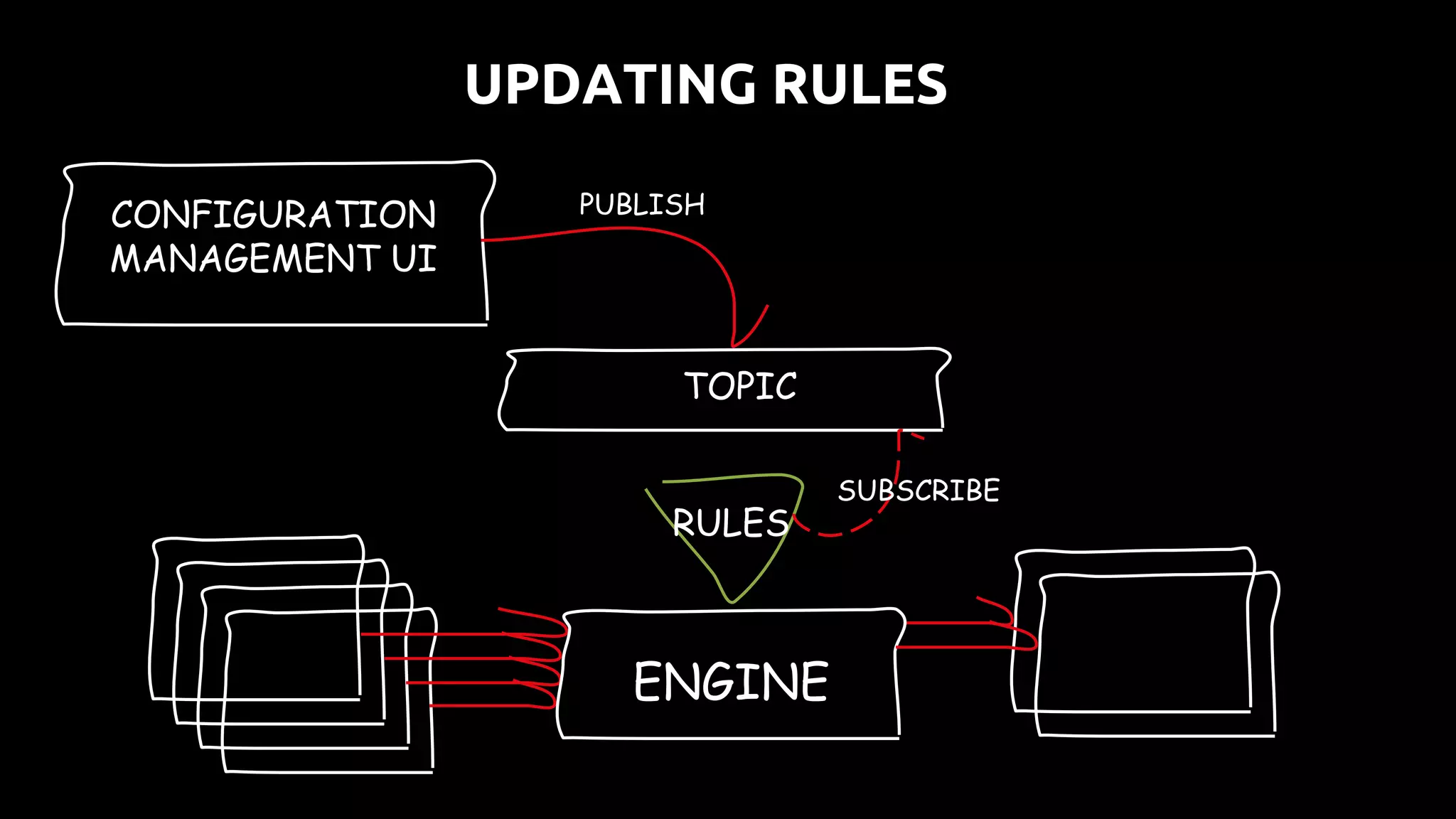 ENGINE
CONFIGURATION
MANAGEMENT UI
UPDATING RULES
TOPIC
PUBLISH
RULES
SUBSCRIBE
 