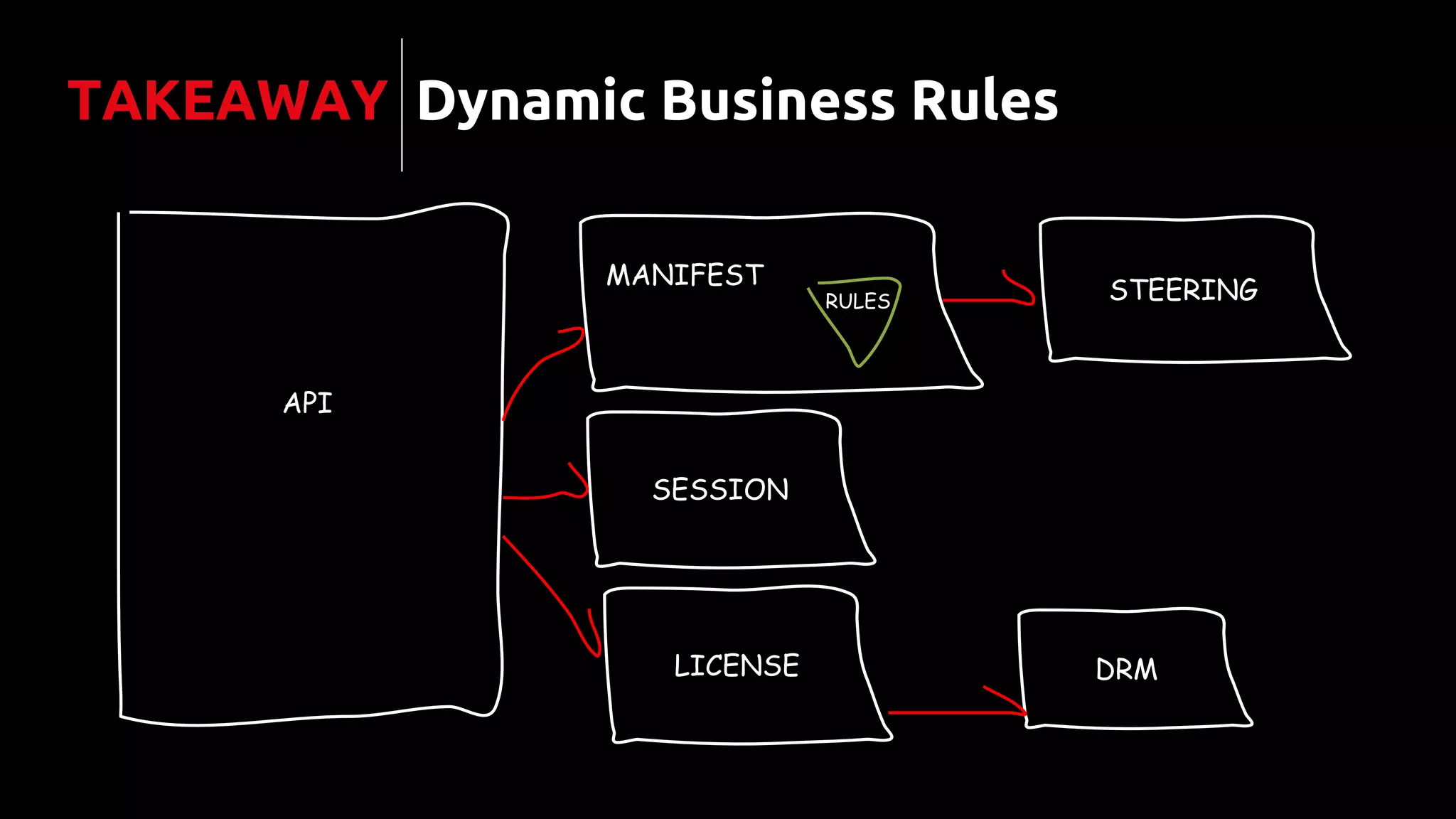 Dynamic Business Rules
API
STEERING
SESSION
MANIFEST
DRMLICENSE
RULES
TAKEAWAY
 