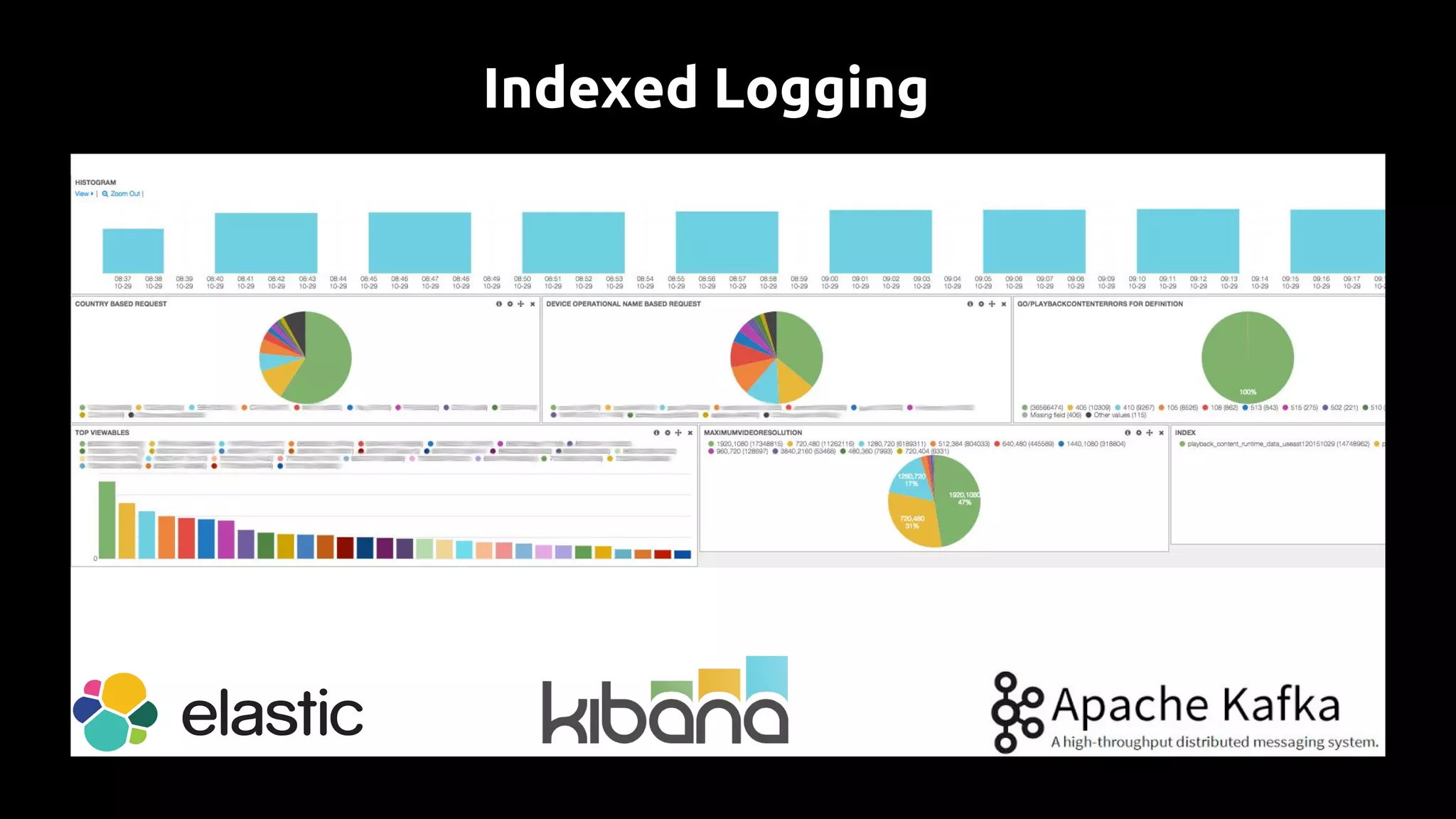 Indexed Logging
 