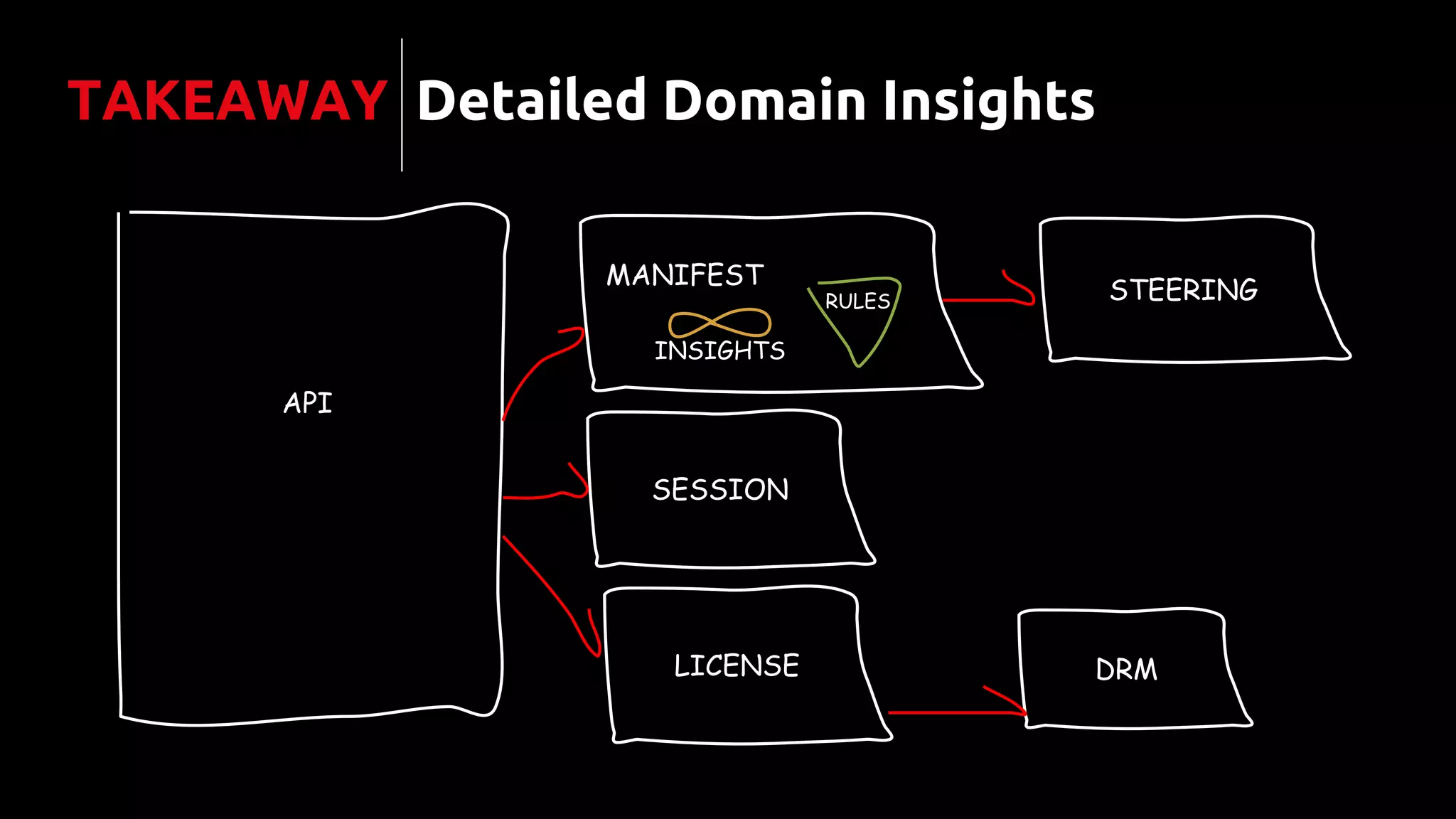 Detailed Domain Insights
API
STEERING
SESSION
MANIFEST
DRMLICENSE
RULES
INSIGHTS
TAKEAWAY
 