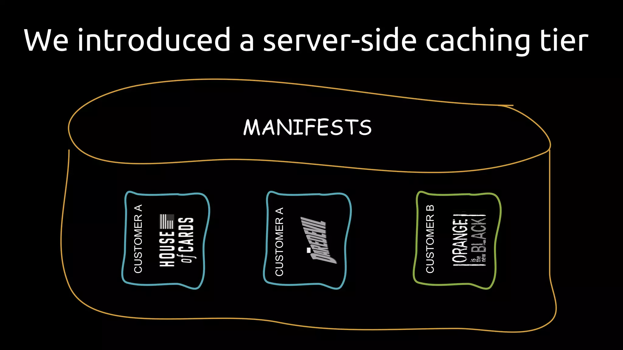 We introduced a server-side caching tier
MANIFESTSCUSTOMERA
CUSTOMERA
CUSTOMERB
 