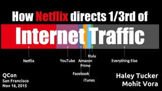 How Netflix directs 1/3rd of
Haley Tucker
Mohit Vora
QCon
San Francisco
Nov 16, 2015
 