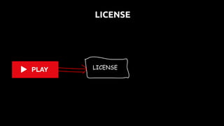 LICENSE
PLAYBACK
MANIFEST
GENERATE
PLAYBACK
MANIFEST
SESSION
(START, STOP, PAUSE,
RESUME, KEEPALIVE)
PLAYBACK LIFECYCLE
 