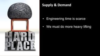 • Engineering time is scarce
• We must do more heavy lifting
Supply & Demand
 