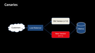 Old Version (v1.0)
New Version
(v1.1)
Load BalancerCustomers
100 Servers
5 Servers
95%
5%
Metrics
Canaries
 