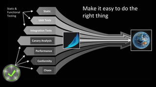 Canary Analysis
Performance
Integration Tests
Chaos
Conformity
Static
Unit Tests
Make it easy to do the
right thing
Static &
Functional
Testing
 