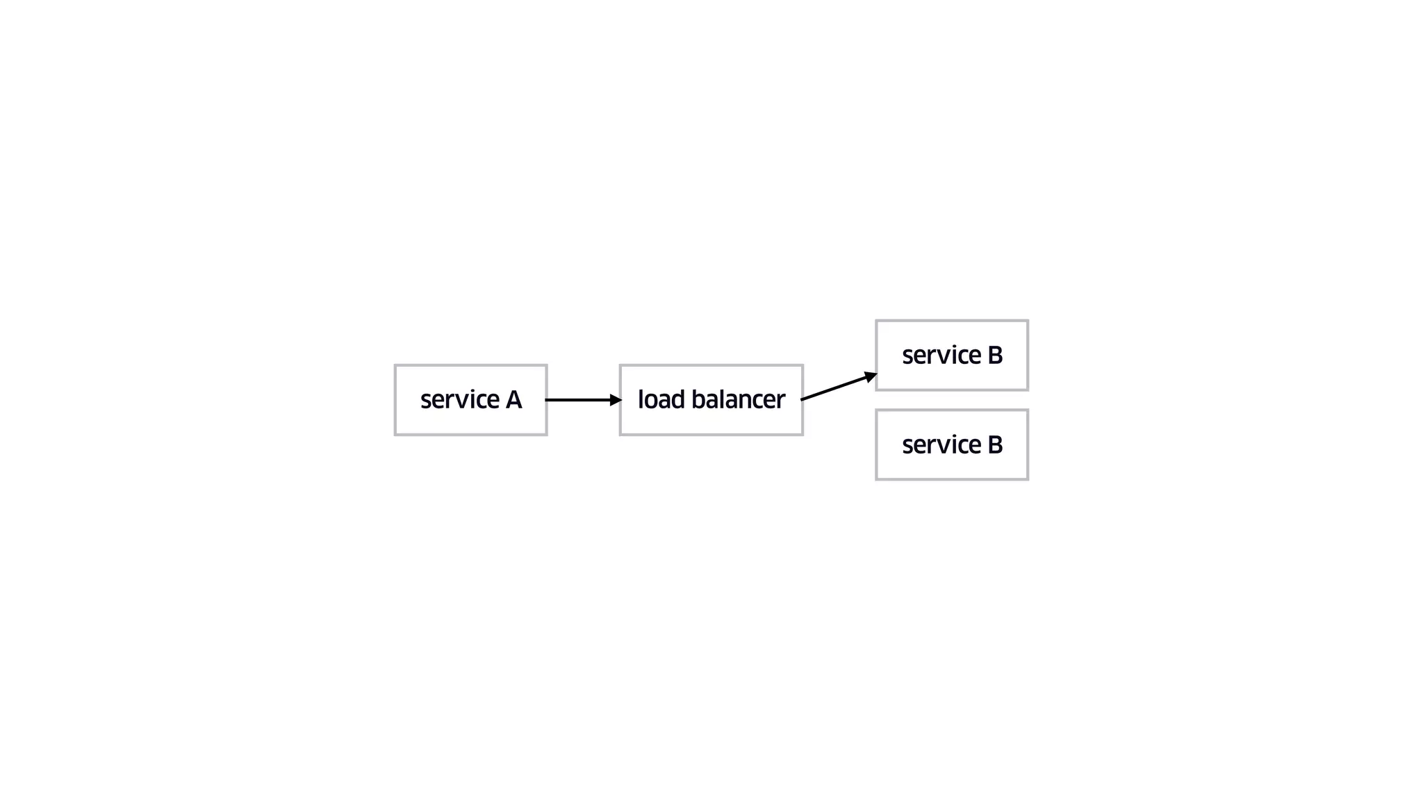 load balancerservice A
service B
service B
 
