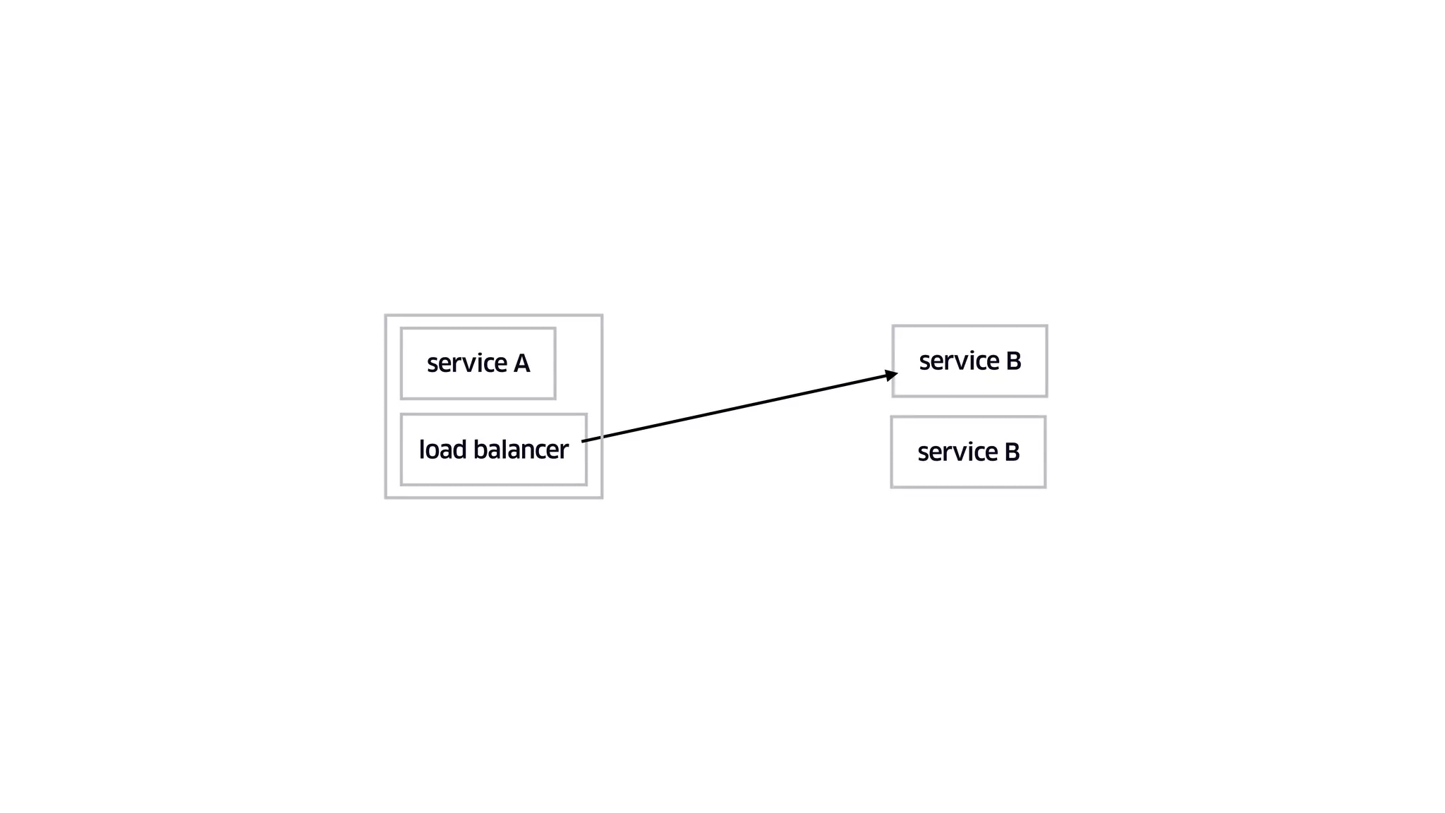 load balancer
service A service B
service B
 