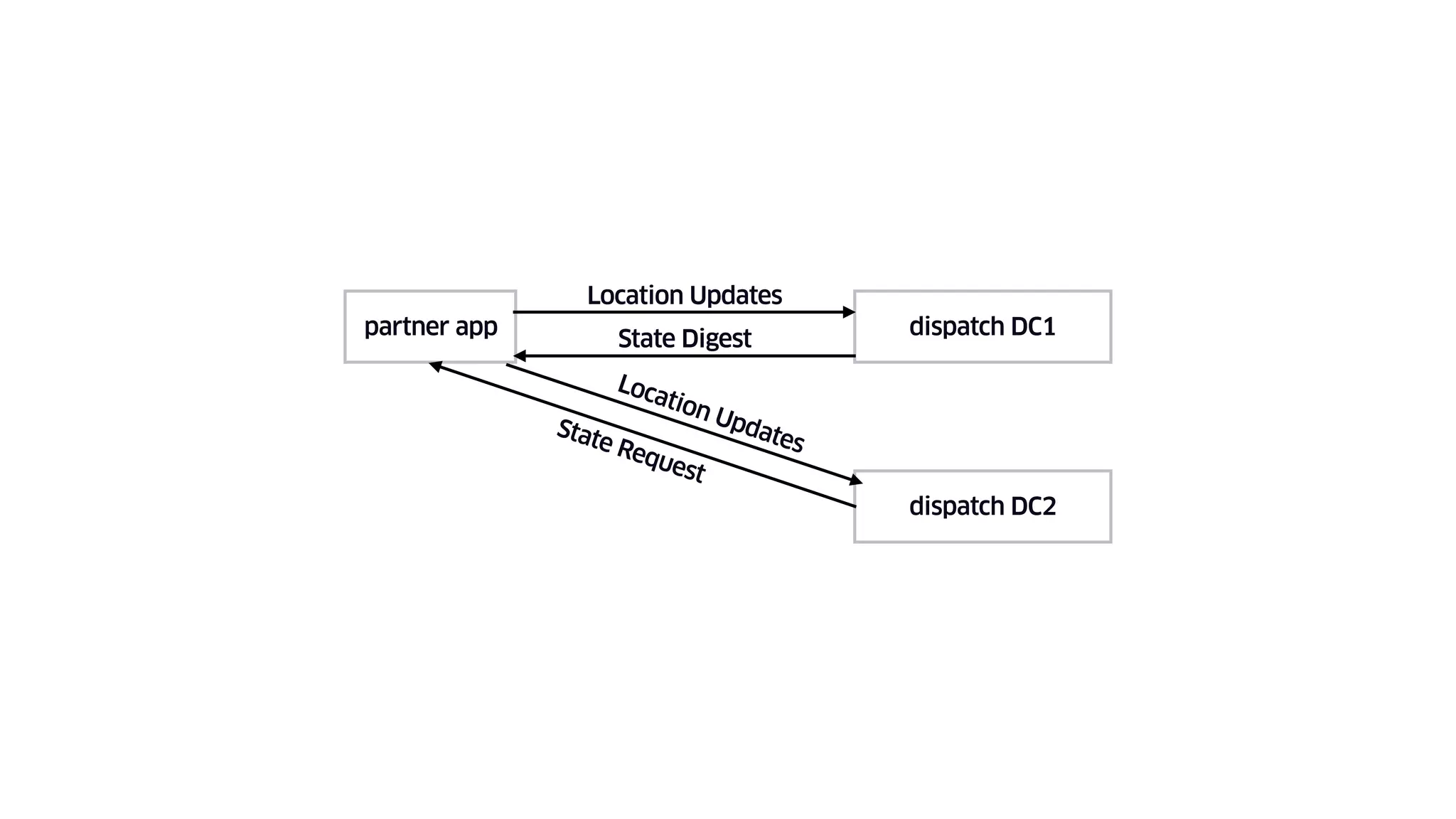 partner app dispatch DC1
Location Updates
State Digest
dispatch DC2
Location Updates
State Request
 