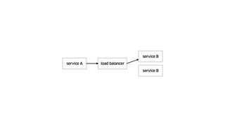 load balancerservice A
service B
service B
 