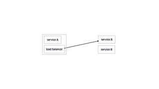 load balancer
service A service B
service B
 