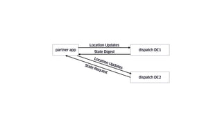 partner app dispatch DC1
Location Updates
State Digest
dispatch DC2
Location Updates
State Request
 