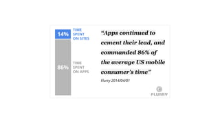 86%
14%
TIME
SPENT
ON SITES
TIME
SPENT
ON APPS
“Apps continued to
cement their lead, and
commanded 86% of
the average US mobile
consumer’s time”
Flurry 2014/04/01
 
