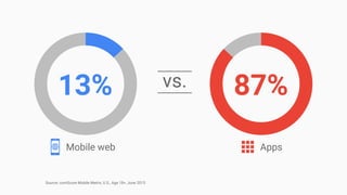 vs.
Source: comScore Mobile Metrix, U.S., Age 18+, June 2015
13% 87%
Mobile web Apps
 
