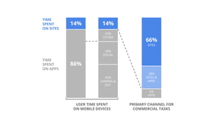 86%
14%
TIME
SPENT
ON SITES
TIME
SPENT
ON APPS
14%
40%
GAMING &
ENT.
28%
SOCIAL
20%
OTHER
66%
SITES
6%
APPS
28%
SITES &
APPS
PRIMARY CHANNEL FOR
COMMERCIAL TASKS
USER TIME SPENT
ON MOBILE DEVICES
 