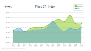 fiksu.com/resources/fiksu-indexes
 