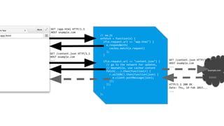example.com
// sw.js
onfetch = function(e) {
if(e.request.url == "app.html") {
e.respondWith(
caches.match(e.request)
);
}
if(e.request.url == "content.json") {
// go to the network for updates,
// meanwhile, use cached content
fetch(...).then(function(r) {
r.asJSON().then(function(json) {
e.client.postMessage(json);
});
});
}
};
GET /app.html HTTP/1.1
HOST example.com
...
GET /content.json HTTP/1.1
HOST example.com
... GET /content.json HTTP/1.1
HOST example.com
...
HTTP/1.1 200 OK
Date: Thu, 19 Feb 2015...
...
 