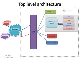 Customer B
Top level architecture
INTERNET
Customer A
SIP, H.323
HTTP / HTTPS
Media Node
Web Server
Middleware
services
Cache
Service
discovery
Messaging
DB
Proxy
layer
Connector Node
 
