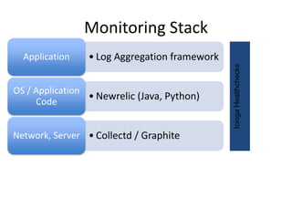 Monitoring Stack
• Log Aggregation frameworkApplication
• Newrelic (Java, Python)
OS / Application
Code
• Collectd / GraphiteNetwork, Server
IcingaHealthchecks
 