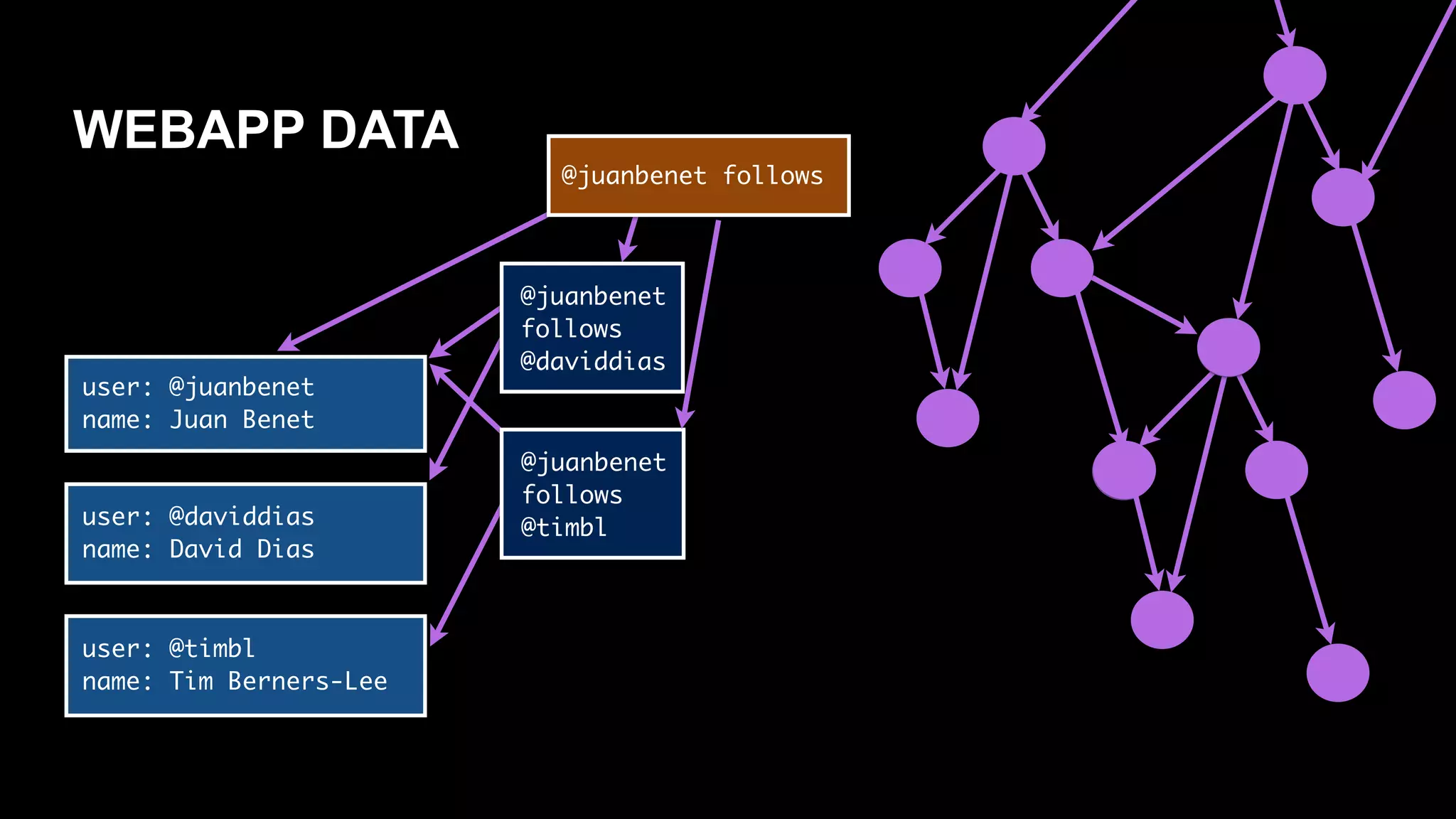 user: @juanbenet
name: Juan Benet
user: @daviddias
name: David Dias
@juanbenet
follows
@daviddias
user: @timbl
name: Tim Berners-Lee
@juanbenet
follows
@timbl
@juanbenet follows
WEBAPP DATA
 