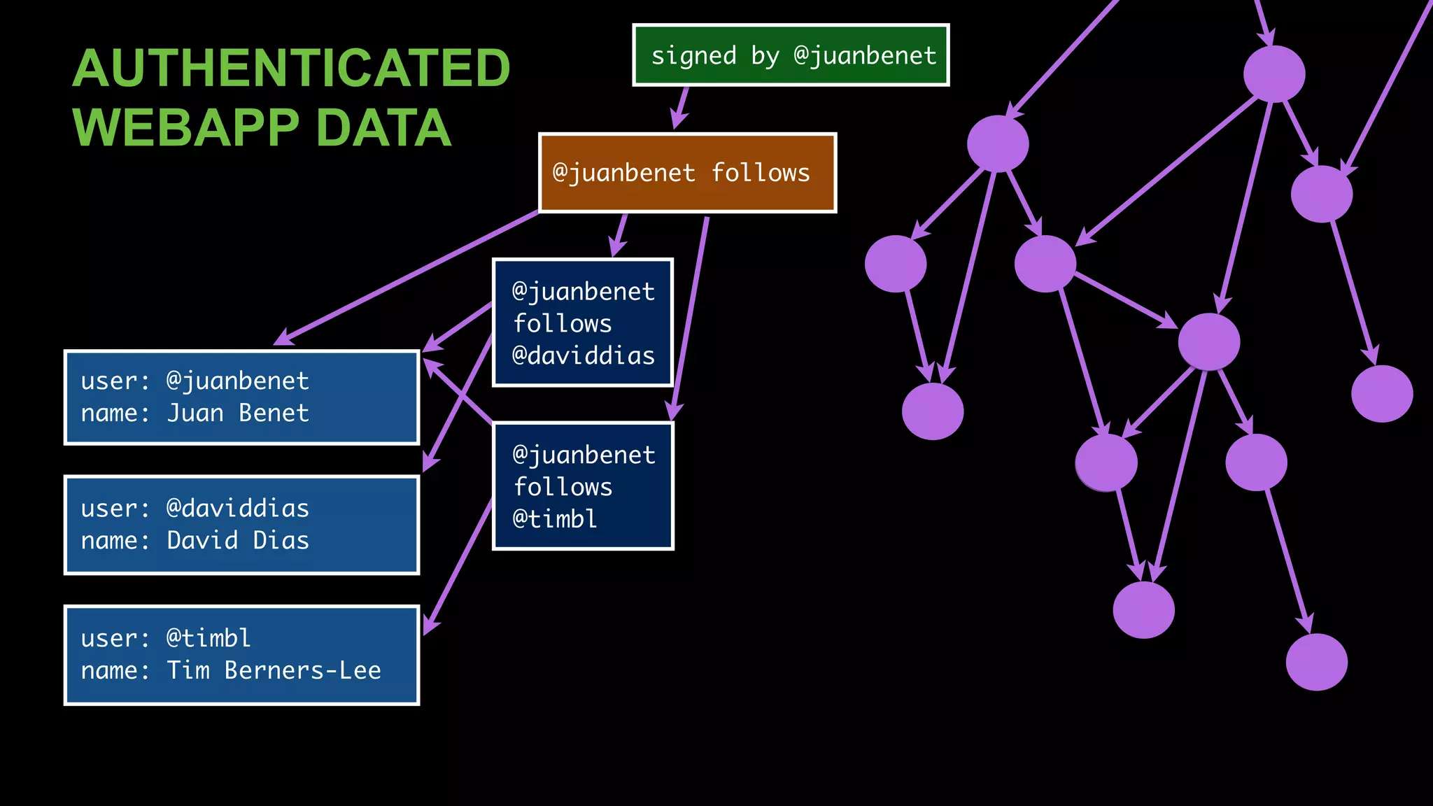 AUTHENTICATED
WEBAPP DATA
user: @juanbenet
name: Juan Benet
user: @daviddias
name: David Dias
@juanbenet
follows
@daviddias
user: @timbl
name: Tim Berners-Lee
@juanbenet
follows
@timbl
@juanbenet follows
signed by @juanbenet
 