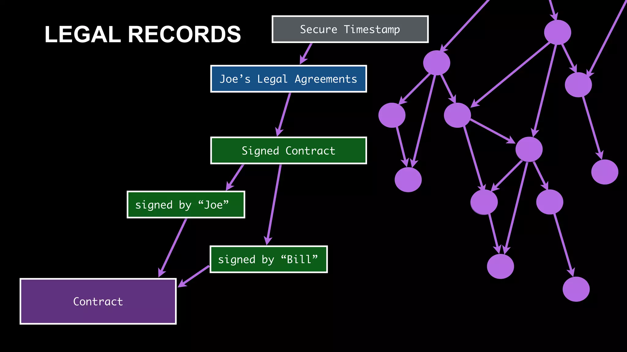 Contract
LEGAL RECORDS
Signed Contract
signed by “Bill”
signed by “Joe”
Joe’s Legal Agreements
Secure Timestamp
 