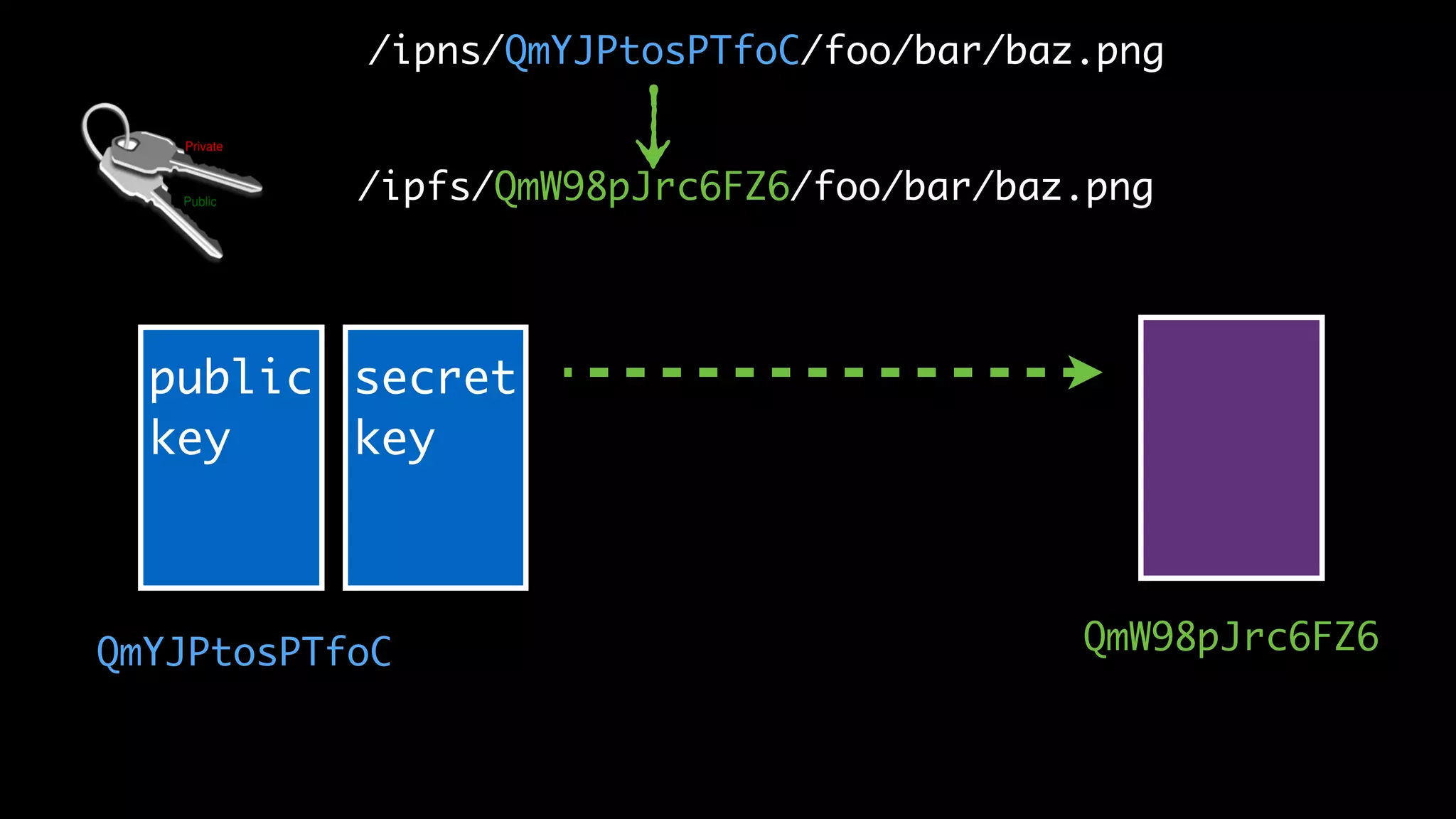 /ipns/QmYJPtosPTfoC/foo/bar/baz.png
/ipfs/QmW98pJrc6FZ6/foo/bar/baz.png
QmYJPtosPTfoC
public
key
secret
key
QmW98pJrc6FZ6
 