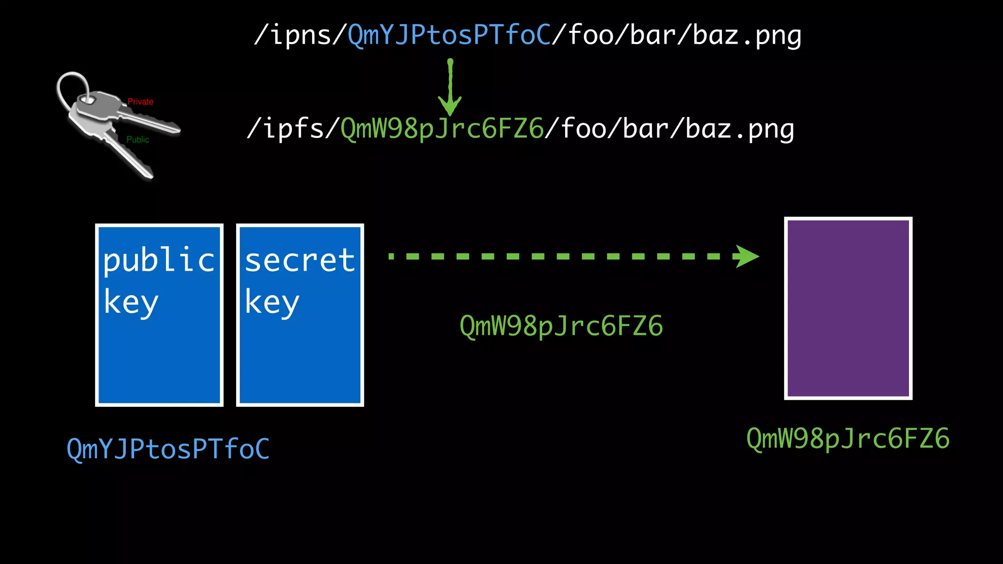 public
key
QmW98pJrc6FZ6
secret
key
/ipns/QmYJPtosPTfoC/foo/bar/baz.png
/ipfs/QmW98pJrc6FZ6/foo/bar/baz.png
QmYJPtosPTfoC
QmW98pJrc6FZ6
 