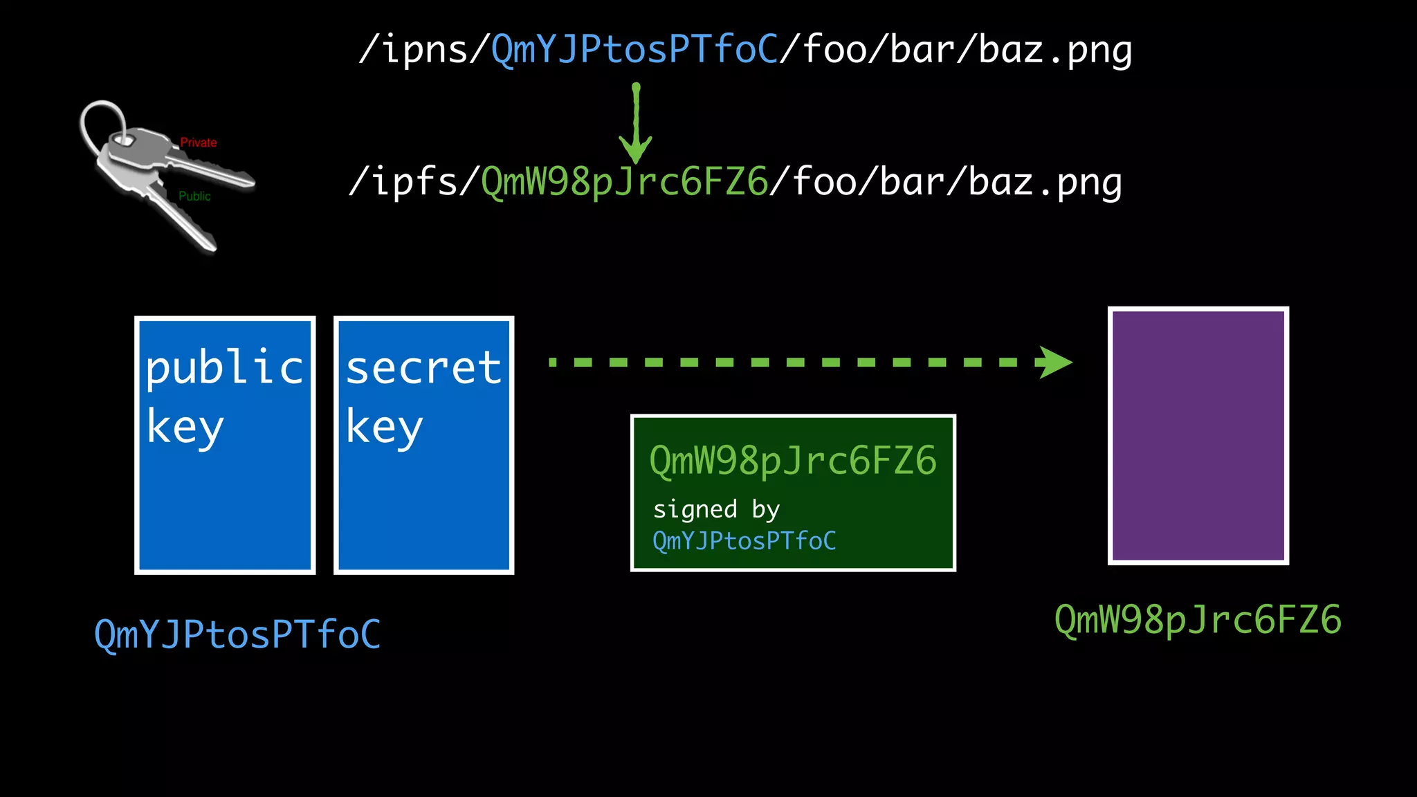 public
key
QmW98pJrc6FZ6
secret
key
/ipns/QmYJPtosPTfoC/foo/bar/baz.png
/ipfs/QmW98pJrc6FZ6/foo/bar/baz.png
QmYJPtosPTfoC
signed by
QmYJPtosPTfoC
QmW98pJrc6FZ6
 