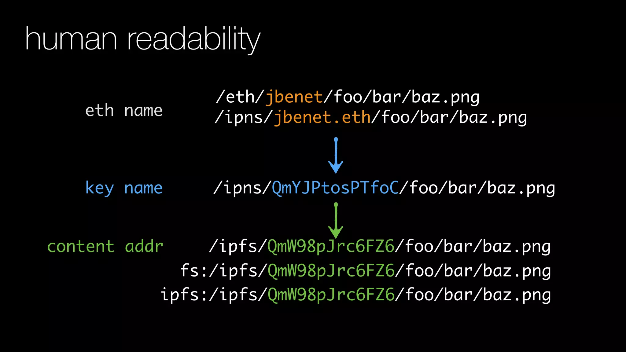/ipns/QmYJPtosPTfoC/foo/bar/baz.png
/ipfs/QmW98pJrc6FZ6/foo/bar/baz.pngcontent addr
/ipns/jbenet.eth/foo/bar/baz.png
key name
human readability
/eth/jbenet/foo/bar/baz.png
eth name
fs:/ipfs/QmW98pJrc6FZ6/foo/bar/baz.png
ipfs:/ipfs/QmW98pJrc6FZ6/foo/bar/baz.png
 