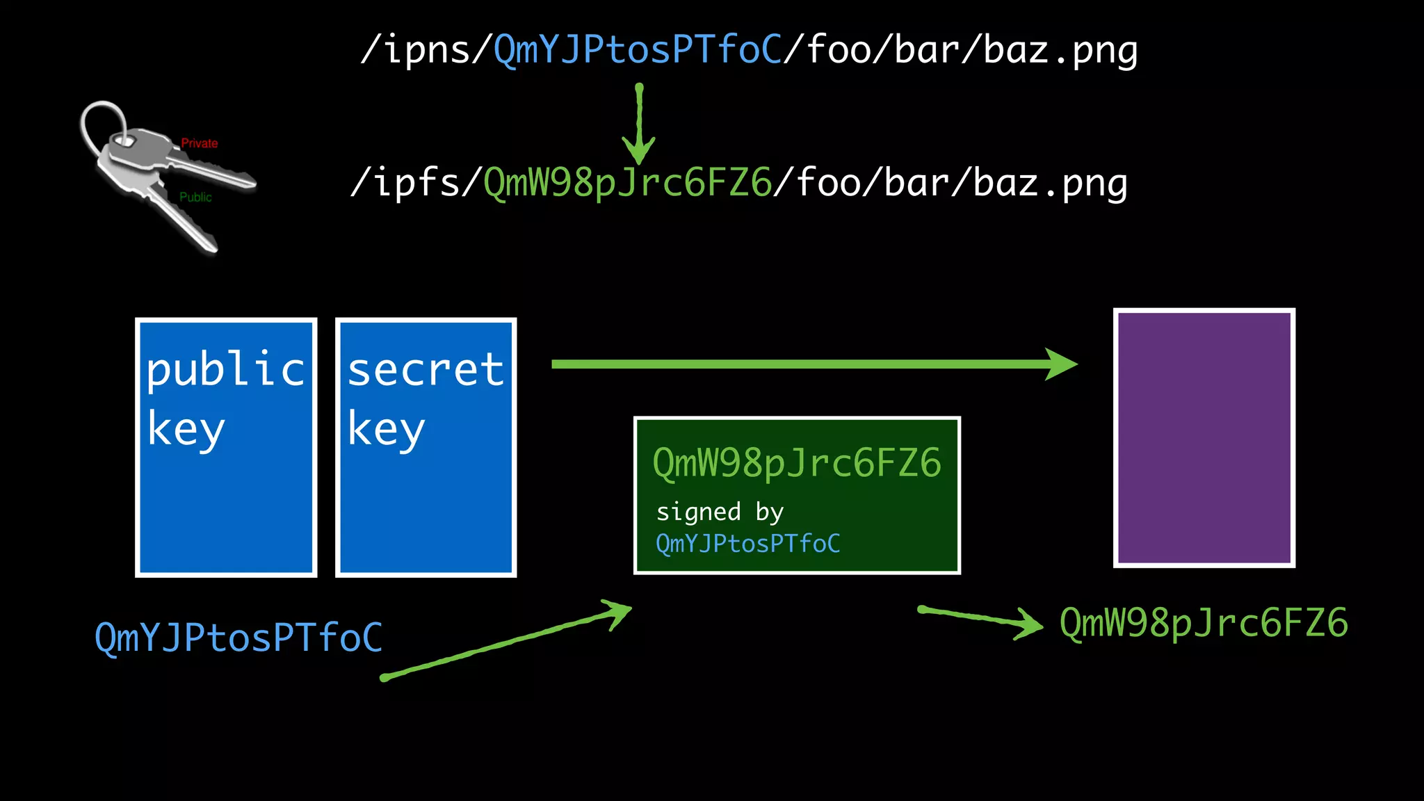 public
key
QmW98pJrc6FZ6
secret
key
/ipns/QmYJPtosPTfoC/foo/bar/baz.png
/ipfs/QmW98pJrc6FZ6/foo/bar/baz.png
QmYJPtosPTfoC
signed by
QmYJPtosPTfoC
QmW98pJrc6FZ6
 