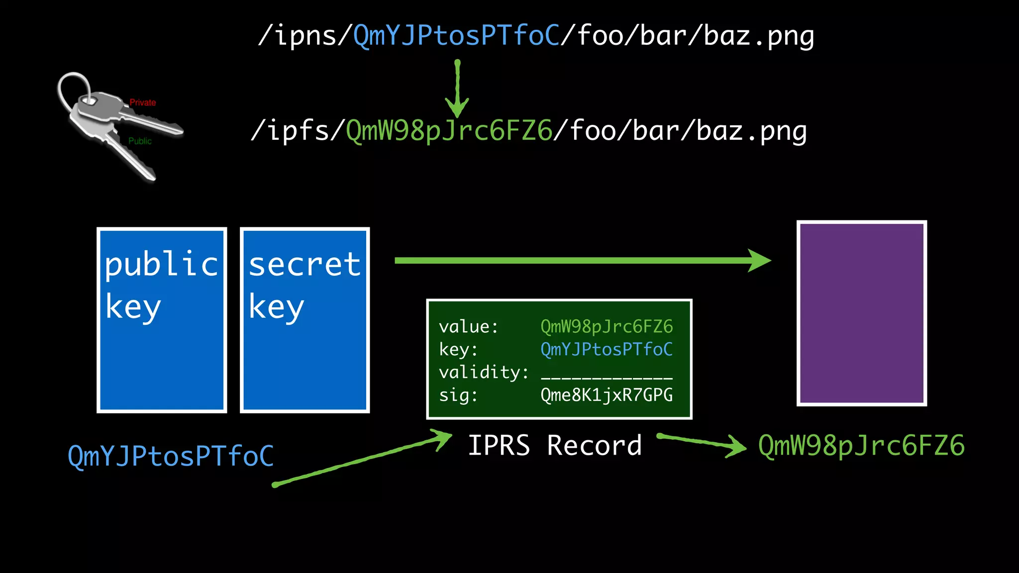 public
key
QmW98pJrc6FZ6
secret
key
/ipns/QmYJPtosPTfoC/foo/bar/baz.png
/ipfs/QmW98pJrc6FZ6/foo/bar/baz.png
QmYJPtosPTfoC
value: QmW98pJrc6FZ6
key: QmYJPtosPTfoC
validity: _____________
sig: Qme8K1jxR7GPG
IPRS Record
 
