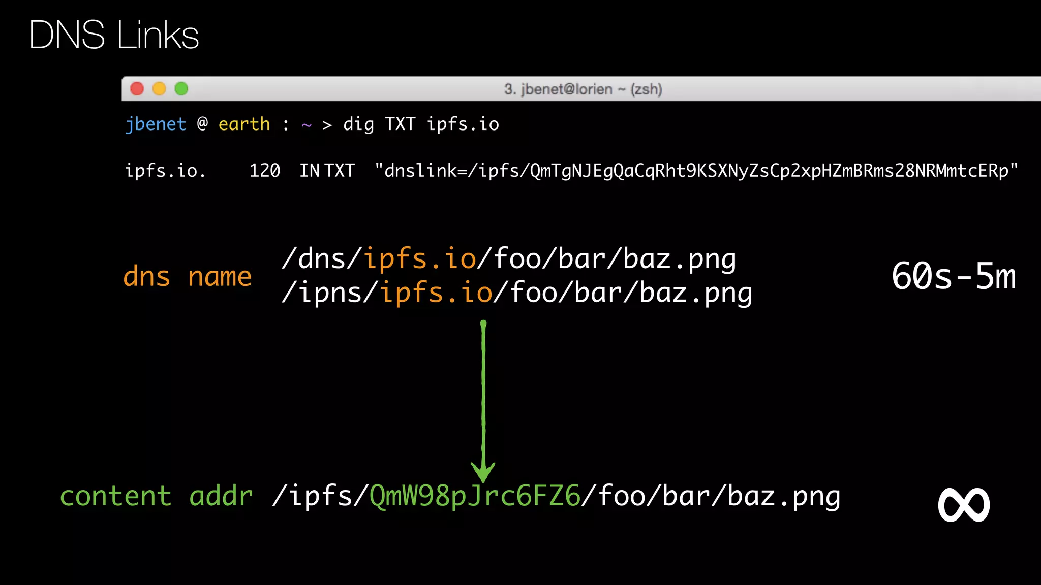 jbenet @ earth : ~ > dig TXT ipfs.io
ipfs.io. 120 IN TXT "dnslink=/ipfs/QmTgNJEgQaCqRht9KSXNyZsCp2xpHZmBRms28NRMmtcERp"
DNS Links
/ipns/ipfs.io/foo/bar/baz.png
dns name
/dns/ipfs.io/foo/bar/baz.png
/ipfs/QmW98pJrc6FZ6/foo/bar/baz.pngcontent addr
∞
60s-5m
 