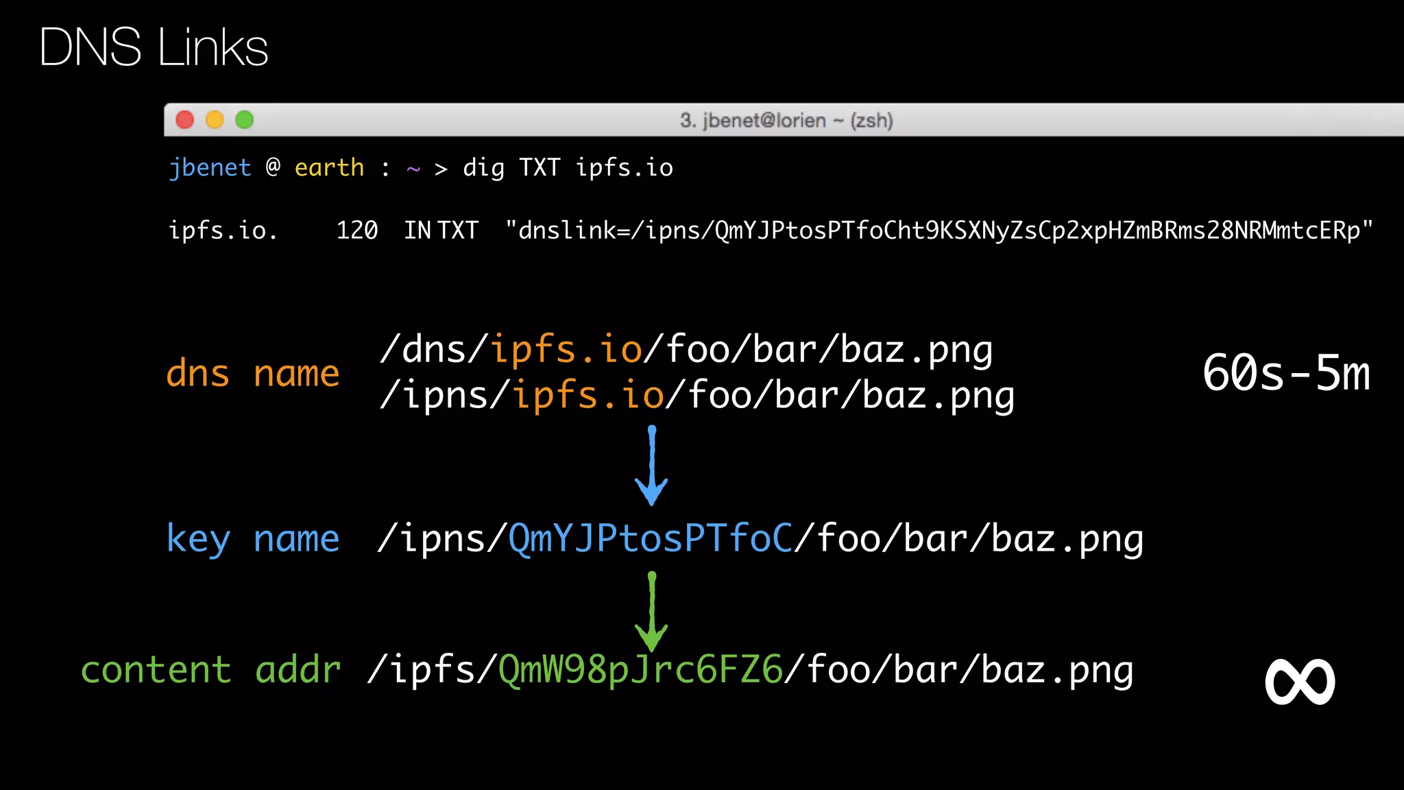 jbenet @ earth : ~ > dig TXT ipfs.io
ipfs.io. 120 IN TXT "dnslink=/ipns/QmYJPtosPTfoCht9KSXNyZsCp2xpHZmBRms28NRMmtcERp"
DNS Links
/ipns/ipfs.io/foo/bar/baz.png
dns name
/dns/ipfs.io/foo/bar/baz.png
/ipns/QmYJPtosPTfoC/foo/bar/baz.png
/ipfs/QmW98pJrc6FZ6/foo/bar/baz.png
key name
content addr
60s-5m
∞
 