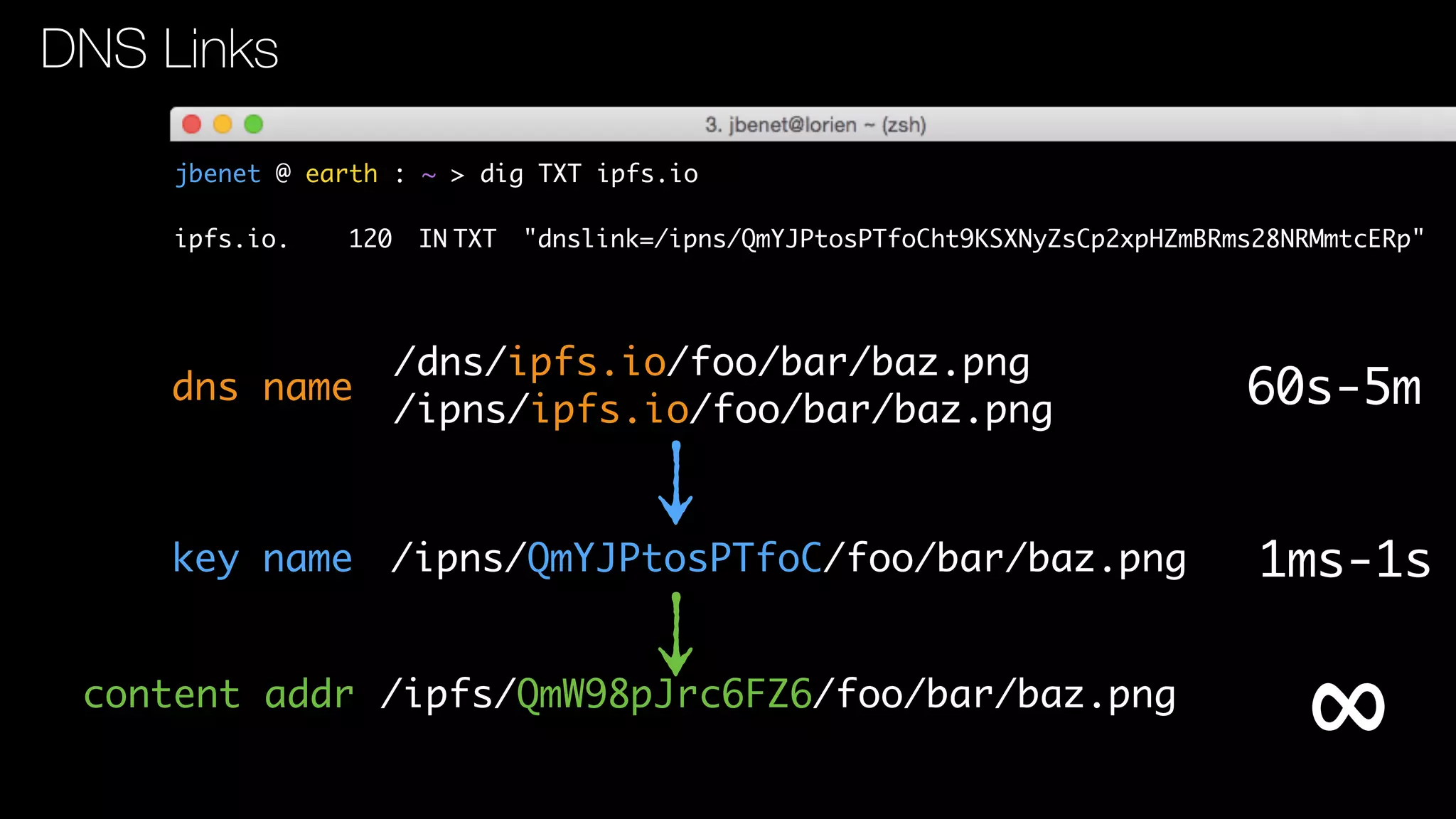 jbenet @ earth : ~ > dig TXT ipfs.io
ipfs.io. 120 IN TXT "dnslink=/ipns/QmYJPtosPTfoCht9KSXNyZsCp2xpHZmBRms28NRMmtcERp"
DNS Links
/ipns/ipfs.io/foo/bar/baz.png
dns name
/dns/ipfs.io/foo/bar/baz.png
/ipns/QmYJPtosPTfoC/foo/bar/baz.png
/ipfs/QmW98pJrc6FZ6/foo/bar/baz.png
key name
content addr
∞
1ms-1s
60s-5m
 