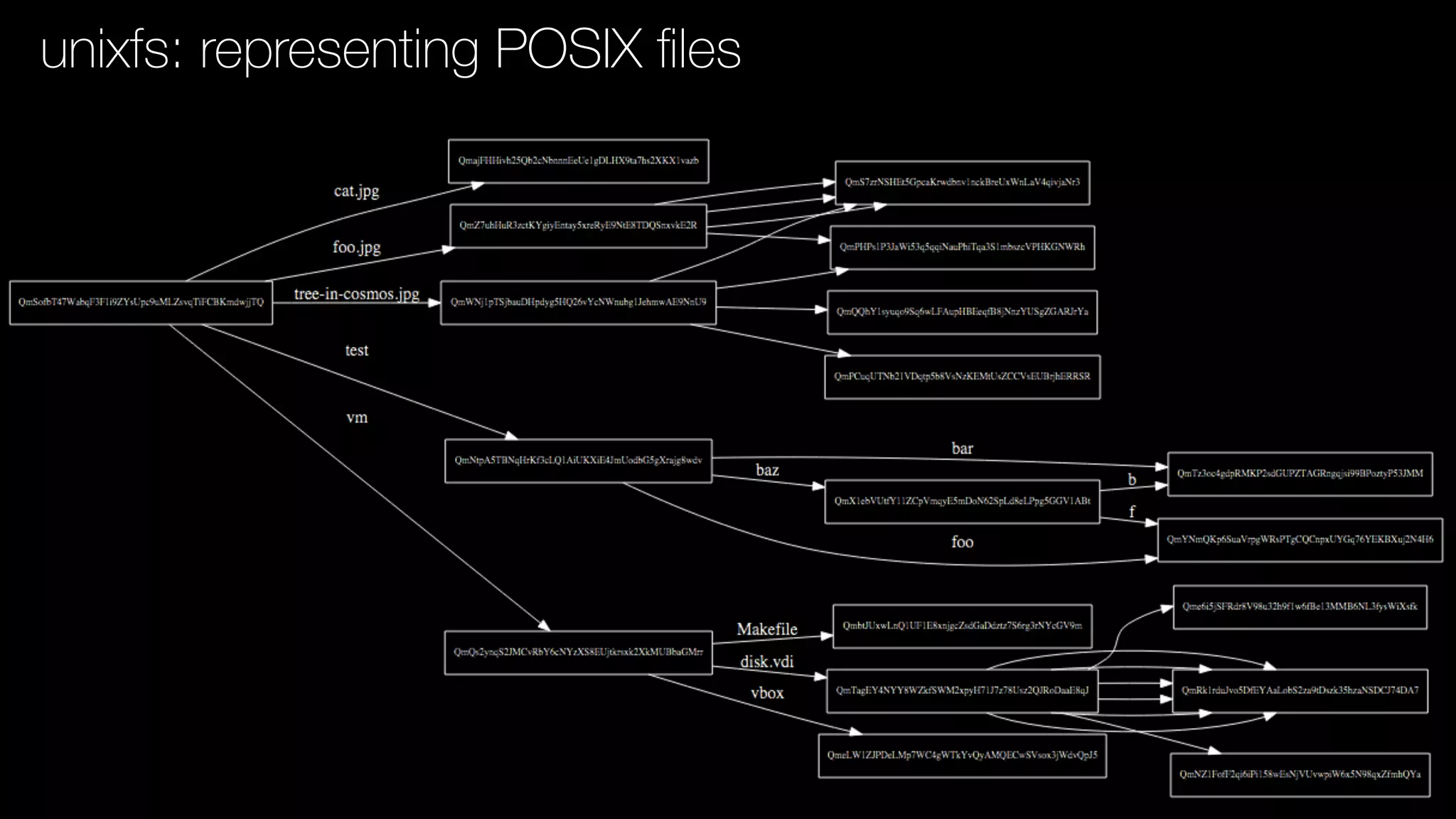 unixfs: representing POSIX ﬁles
 