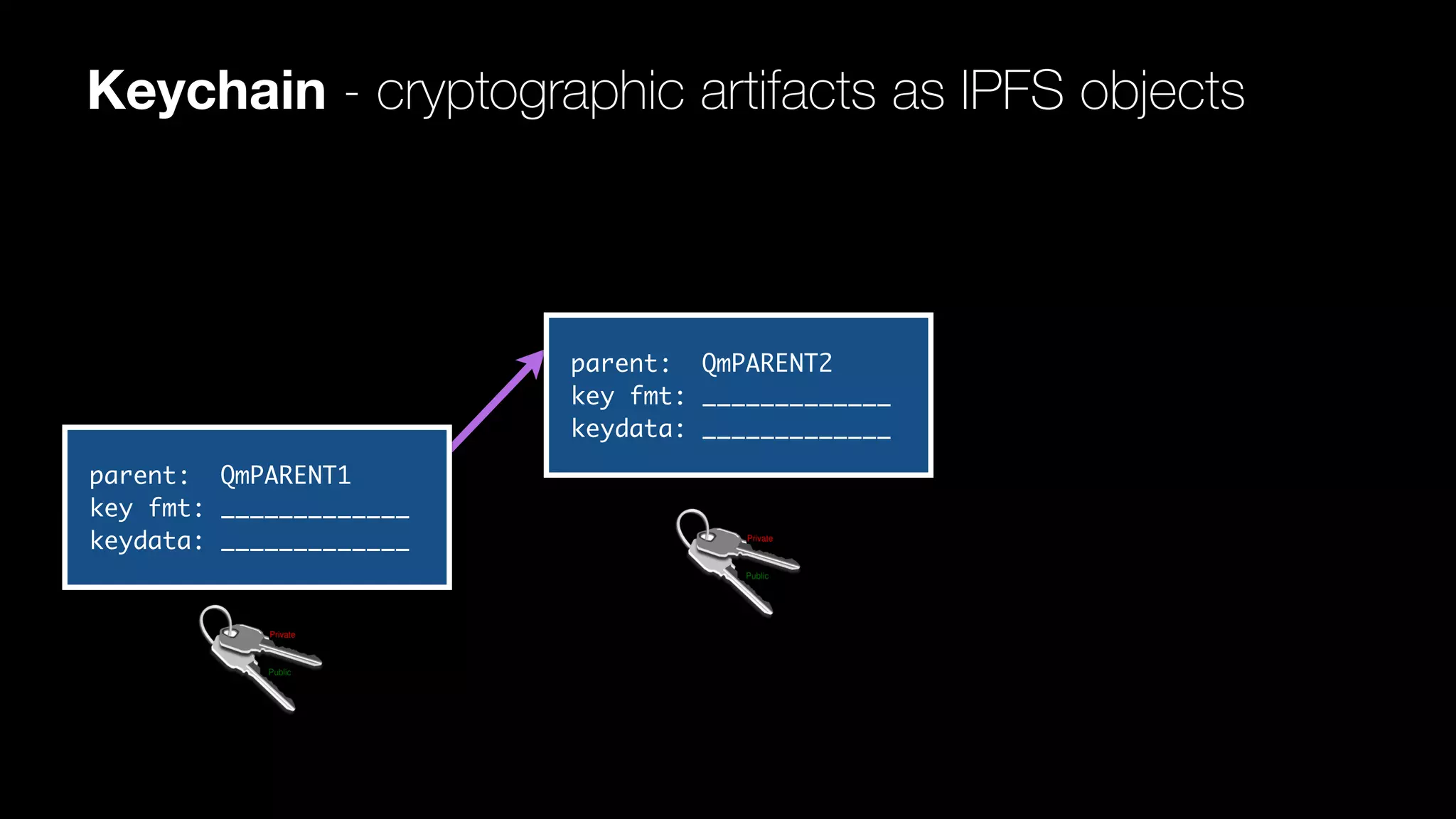 Keychain - cryptographic artifacts as IPFS objects
parent: QmPARENT1
key fmt: _____________
keydata: _____________
parent: QmPARENT2
key fmt: _____________
keydata: _____________
 