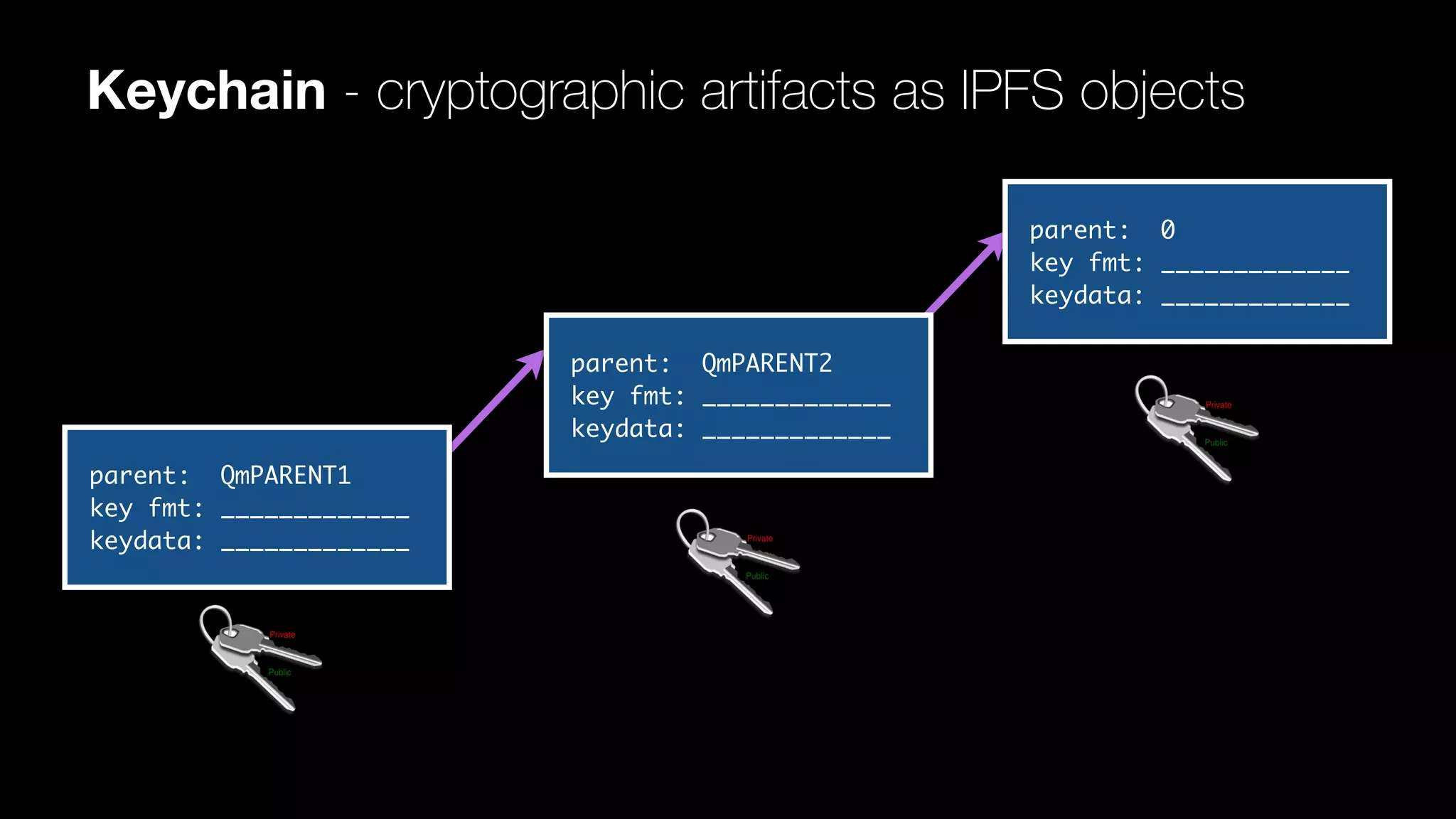 Keychain - cryptographic artifacts as IPFS objects
parent: QmPARENT1
key fmt: _____________
keydata: _____________
parent: QmPARENT2
key fmt: _____________
keydata: _____________
parent: 0
key fmt: _____________
keydata: _____________
 