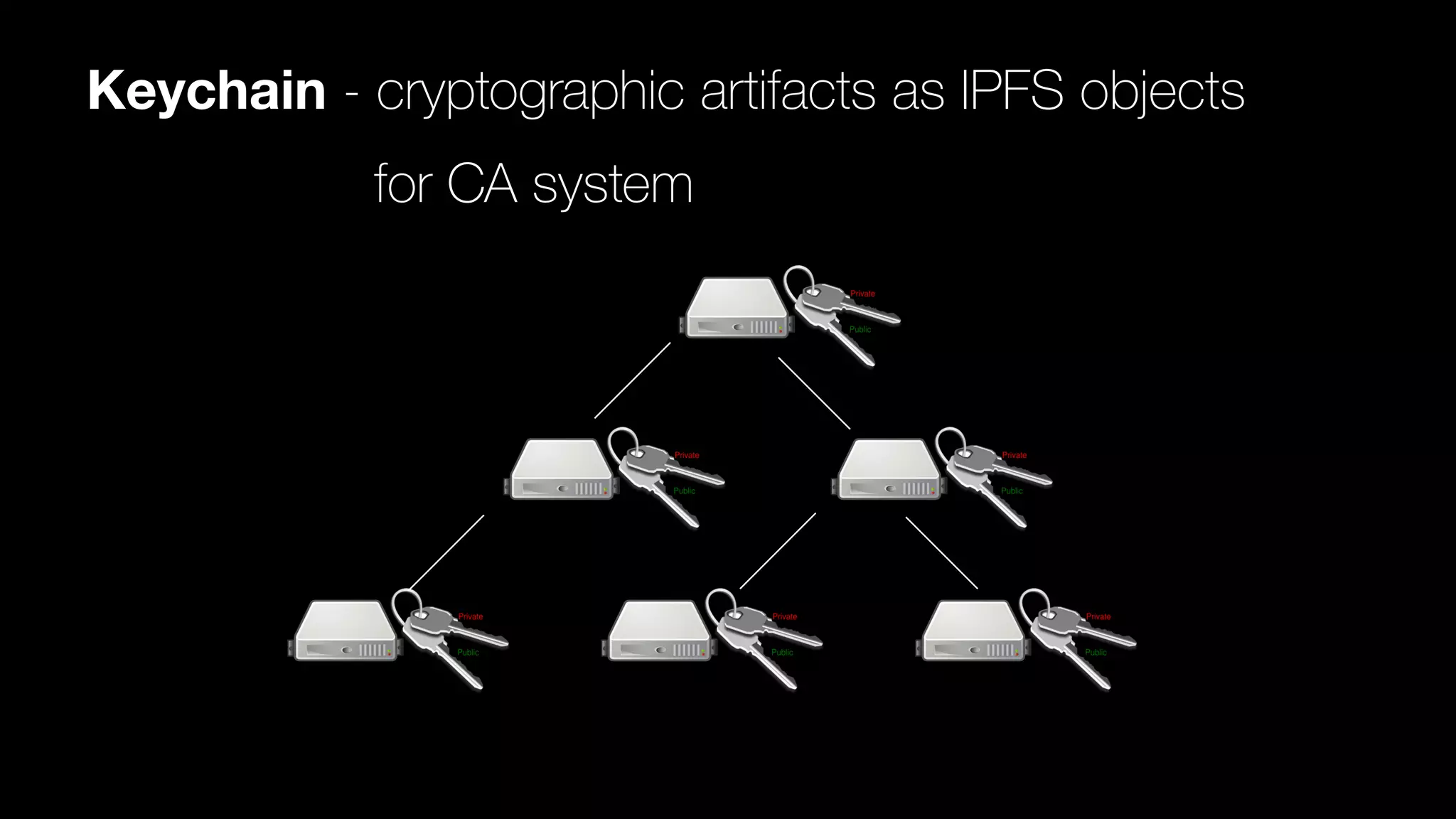 Keychain - cryptographic artifacts as IPFS objects
for CA system
 