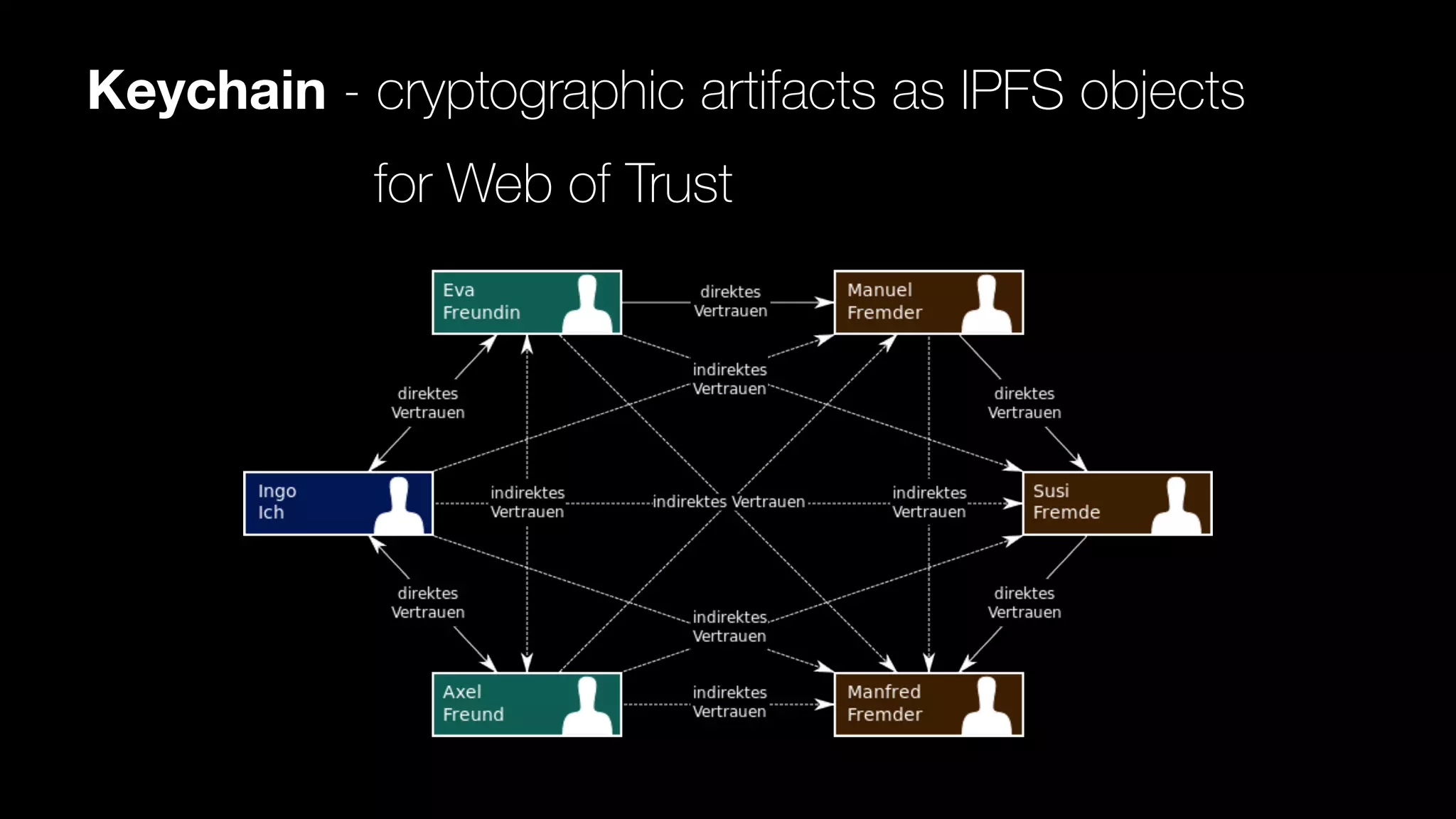 Keychain - cryptographic artifacts as IPFS objects
for Web of Trust
 