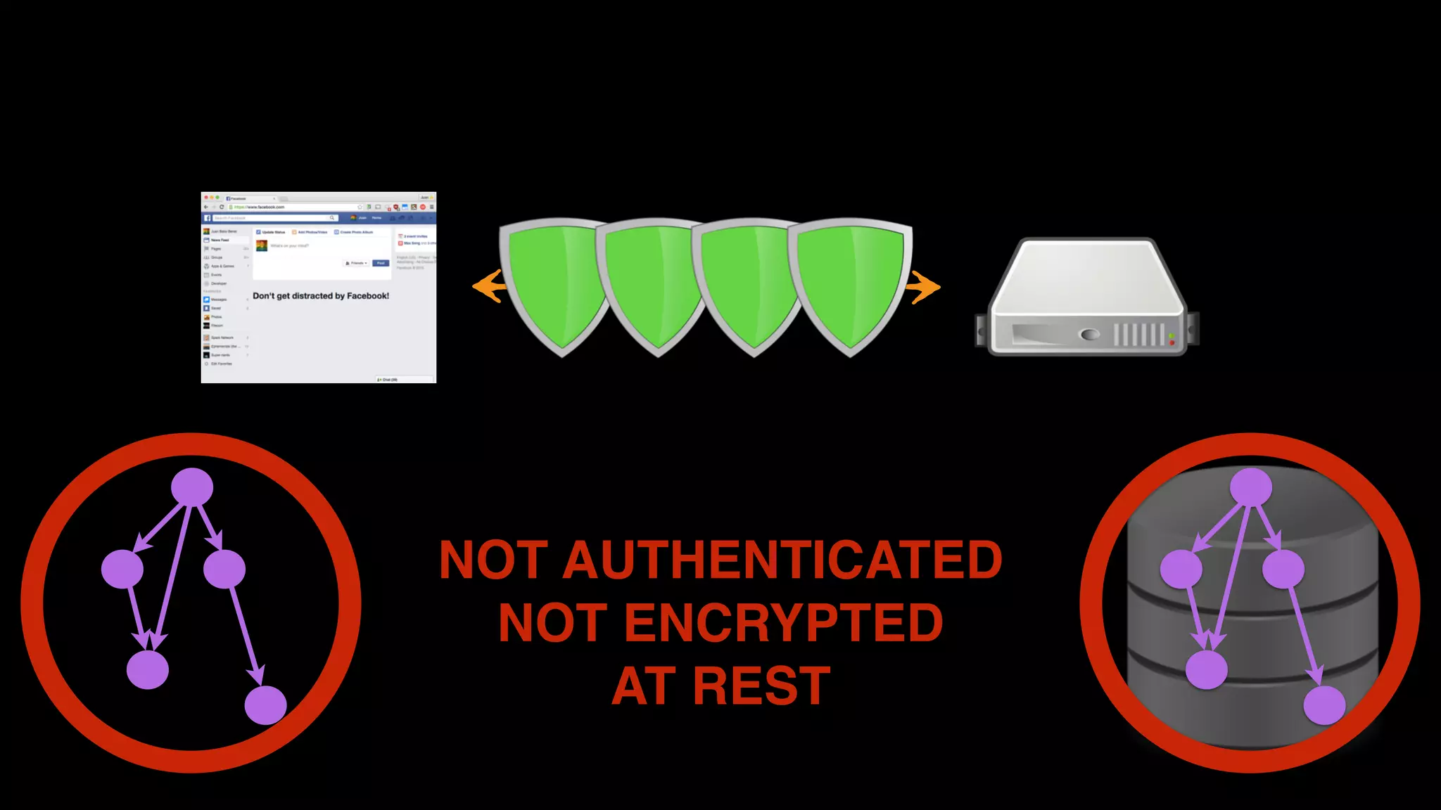 NOT AUTHENTICATED
NOT ENCRYPTED
AT REST
 