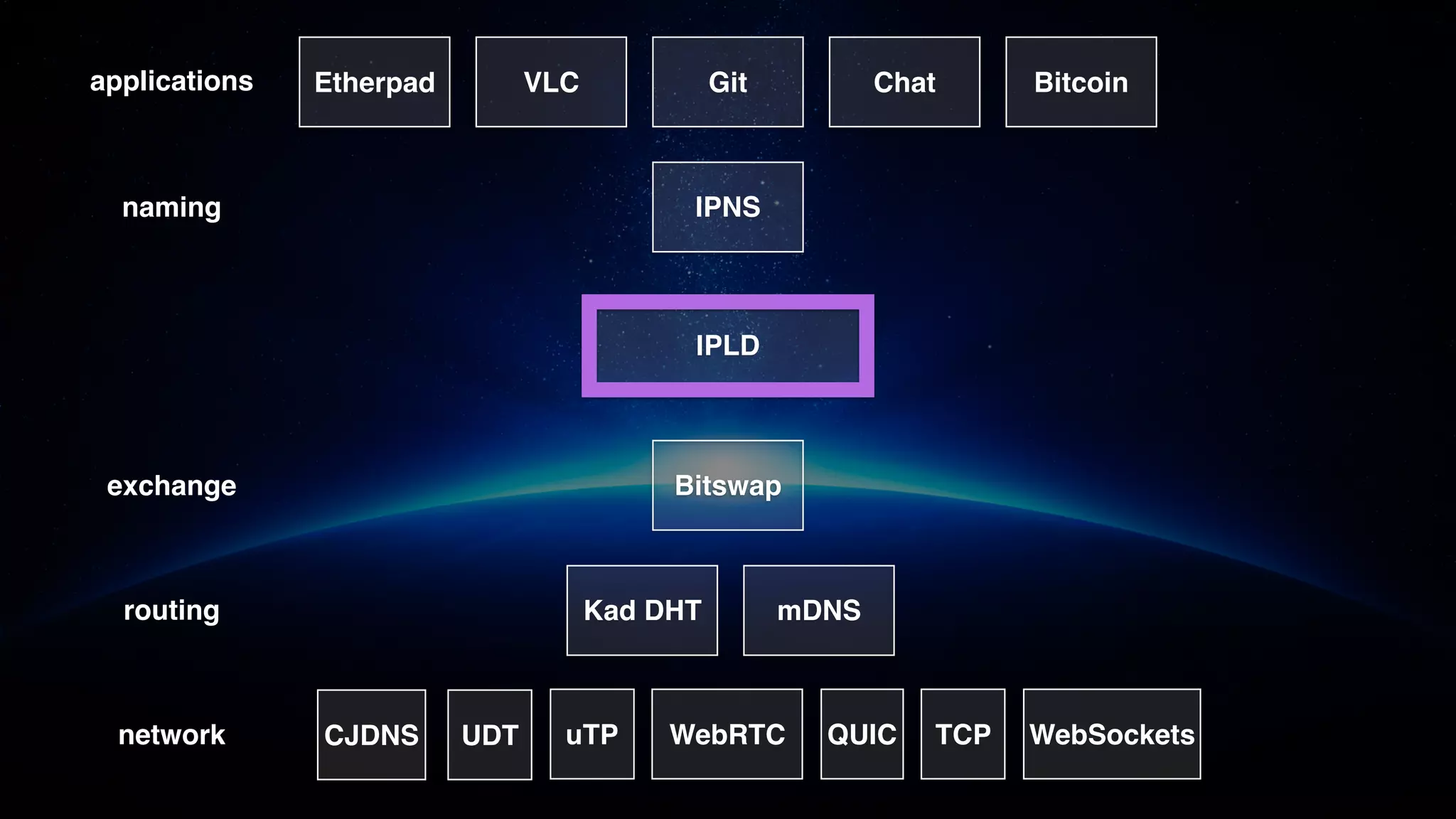 routing
network
exchange
IPLD
naming
applications
IPNS
Bitswap
Kad DHT mDNS
QUIC TCPuTP WebRTC WebSockets
Git ChatVLCEtherpad Bitcoin
CJDNS UDT
 
