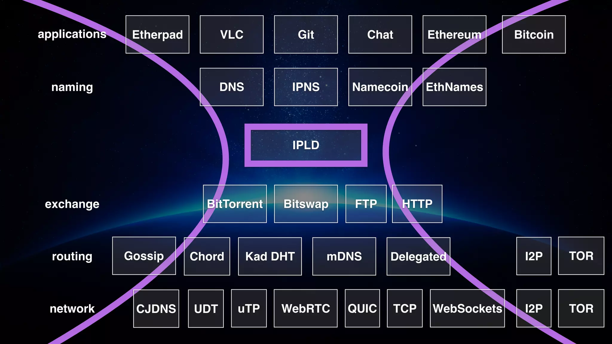 routing
network
exchange
IPLD
naming
applications
IPNSDNS Namecoin
Bitswap HTTPBitTorrent
Kad DHTChord mDNSGossip Delegated
FTP
TOR
QUIC TORTCPuTP WebRTC WebSockets
Git BitcoinVLCEtherpad
I2P
I2P
CJDNS UDT
Ethereum
EthNames
Chat
 