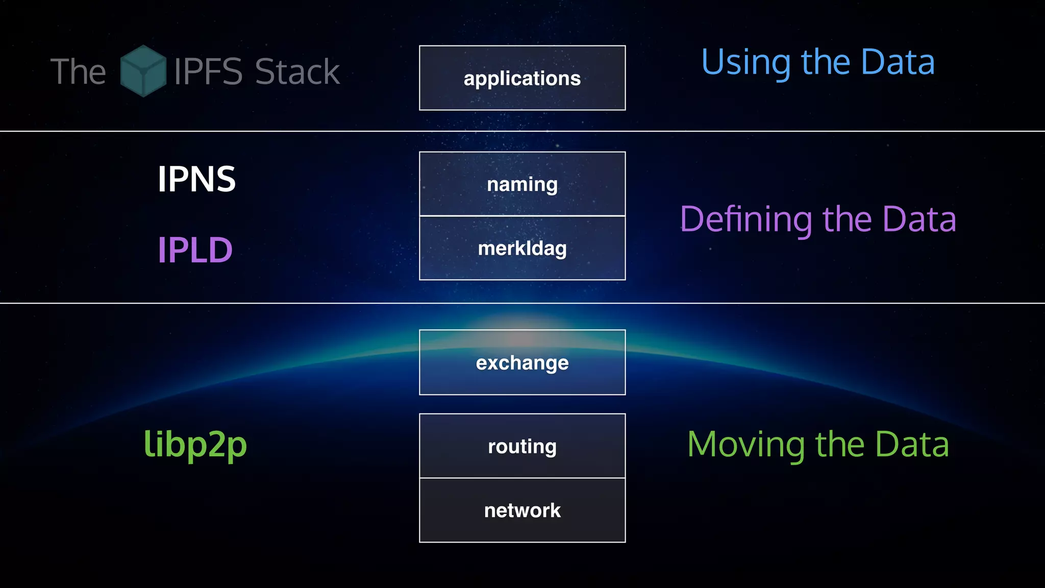 routing
network
exchange
merkldag
naming
applicationsThe Stack
Deﬁning the Data
Moving the Data
Using the Data
IPLD
libp2p
IPNS
 