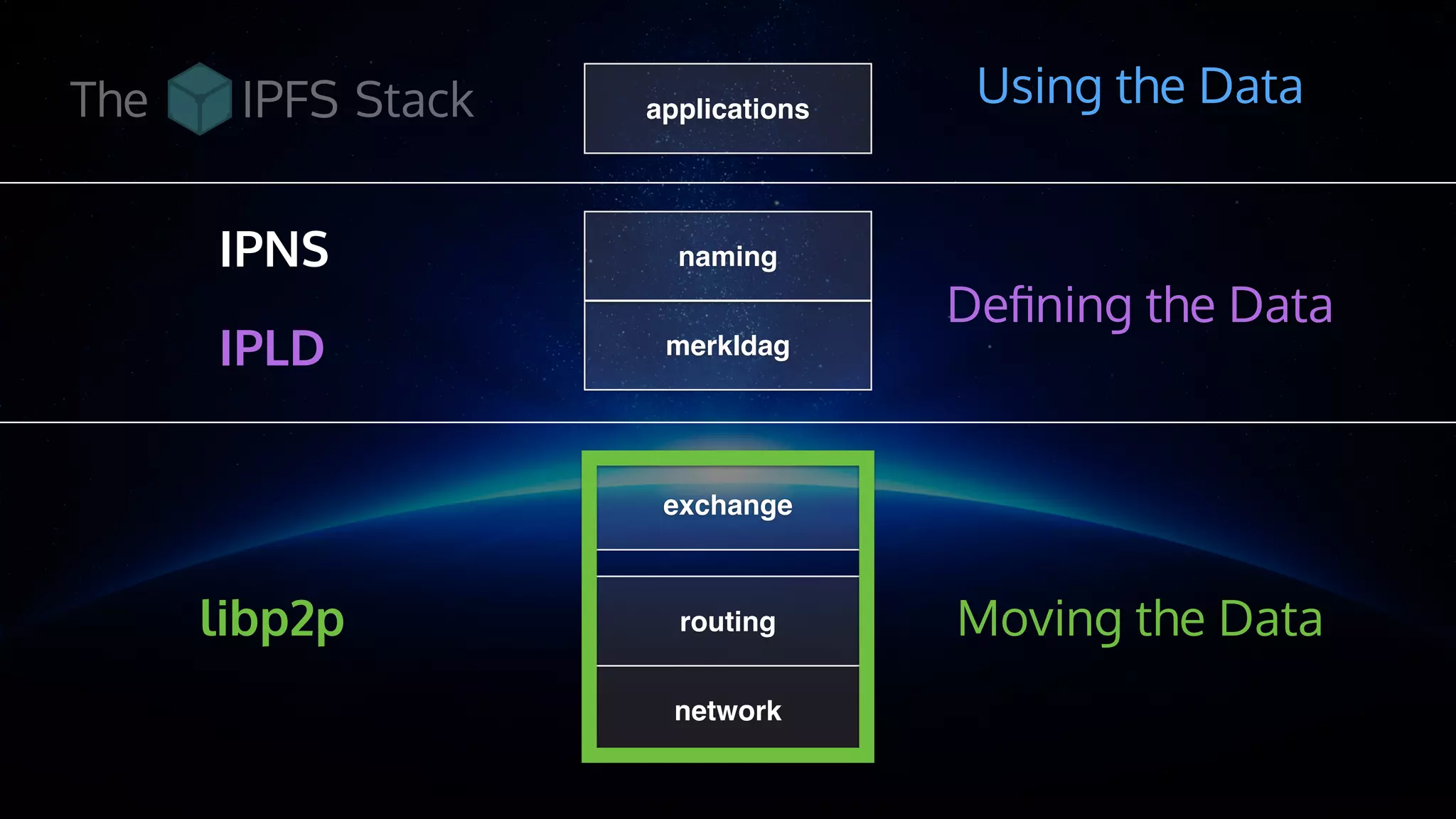 routing
network
exchange
merkldag
naming
applicationsThe Stack
Deﬁning the Data
Moving the Data
Using the Data
IPLD
libp2p
IPNS
 