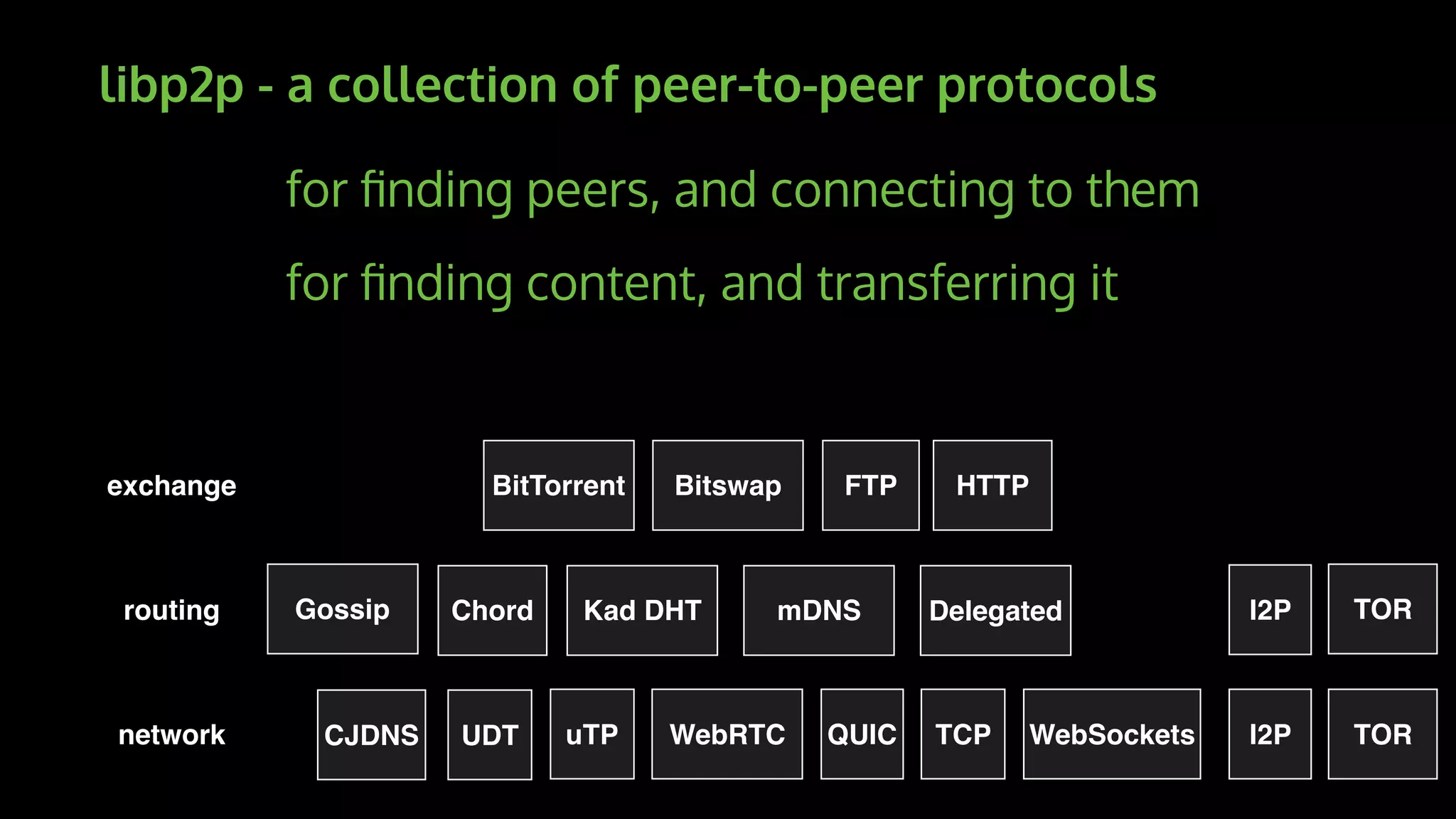 routing
network
exchange Bitswap HTTPBitTorrent
Kad DHTChord mDNSGossip Delegated
FTP
TOR
QUIC TORTCPuTP WebRTC WebSockets I2P
I2P
CJDNS UDT
libp2p - a collection of peer-to-peer protocols
for ﬁnding peers, and connecting to them
for ﬁnding content, and transferring it
 