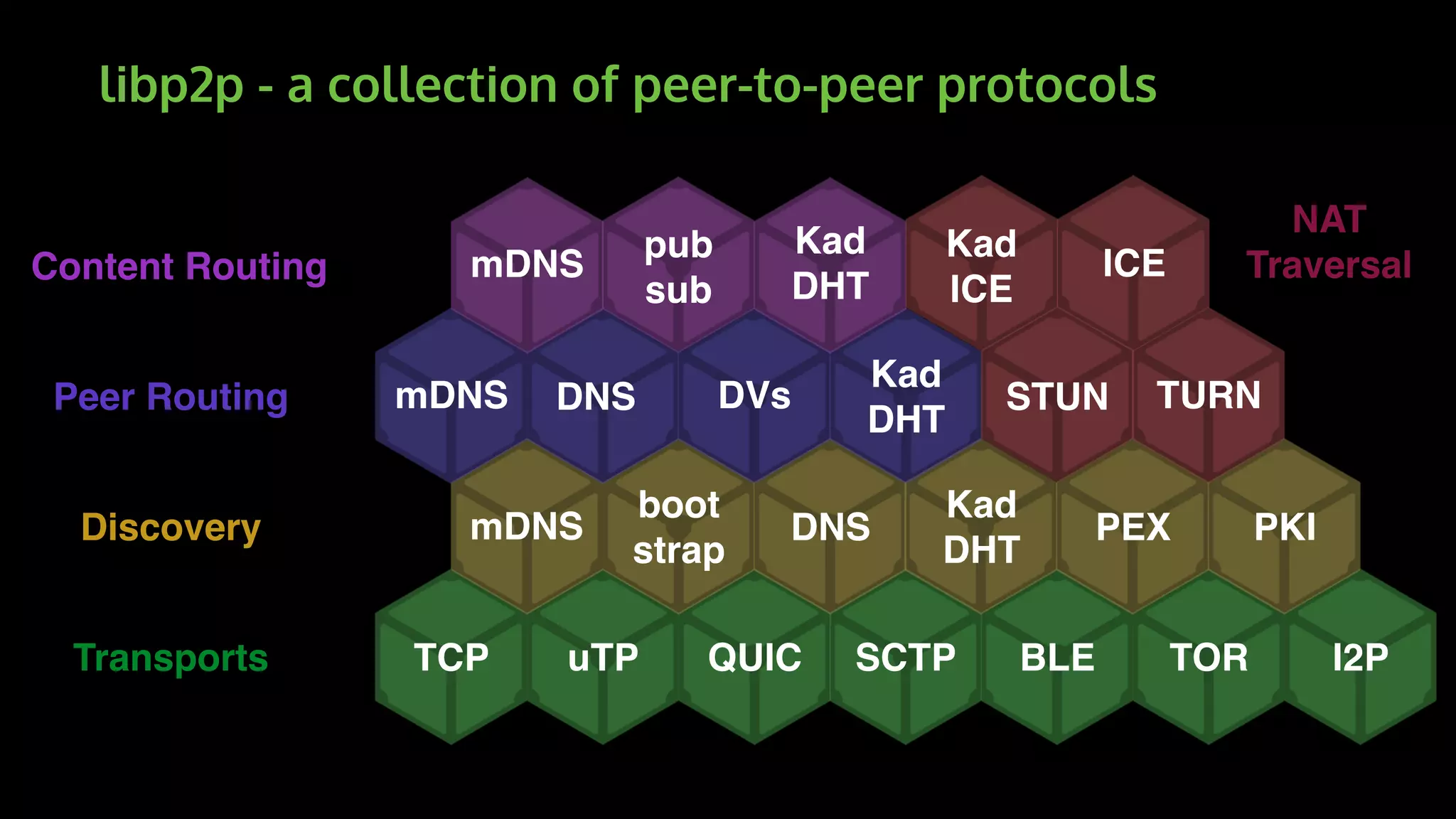 libp2p - a collection of peer-to-peer protocols
TCP uTP QUIC SCTP BLE TOR I2PTransports
mDNS
boot
strap
DNS
Kad
DHT
PEX PKIDiscovery
Peer Routing mDNS
Kad
DHT
DNS DVs
mDNS
pub
sub
Kad
DHT
Content Routing
STUN TURN
ICE
Kad
ICE
NAT
Traversal
 